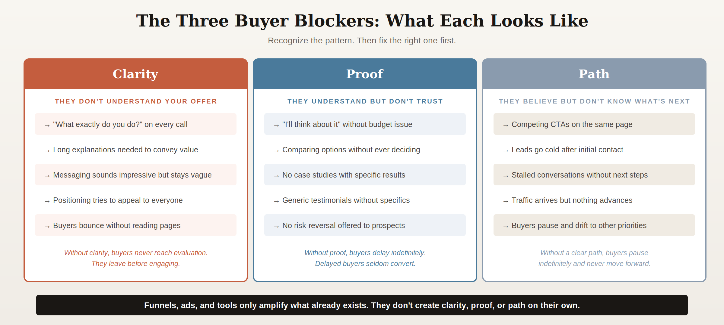 b2b-buyer-blockers-clarity-proof-path-grid