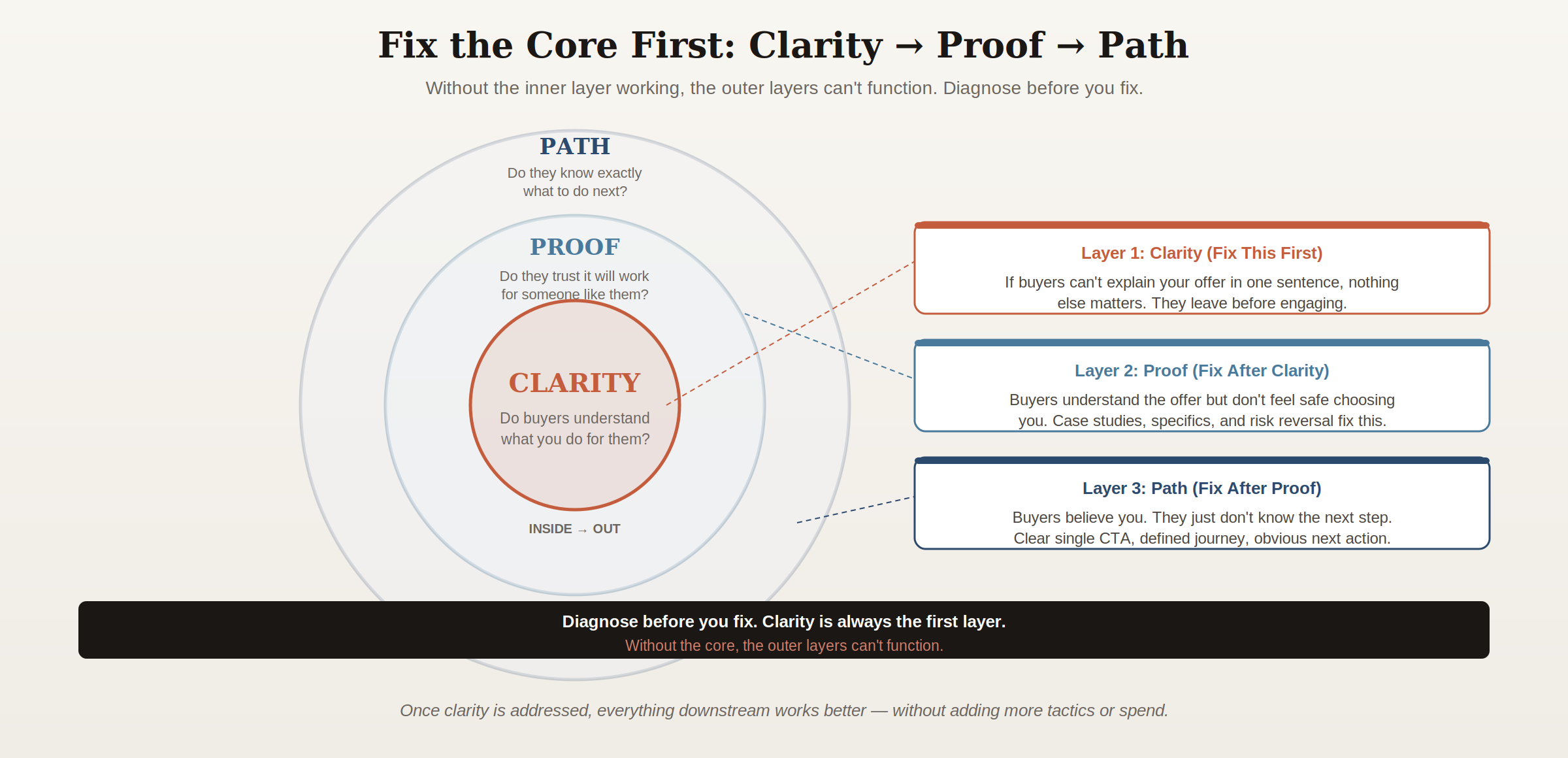 b2b-buyer-clarity-proof-path-ecosystem