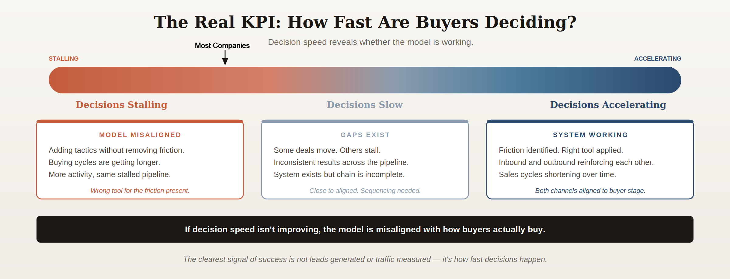 Spectrum gauge showing buyer decision speed as the real KPI for evaluating B2B marketing model alignment