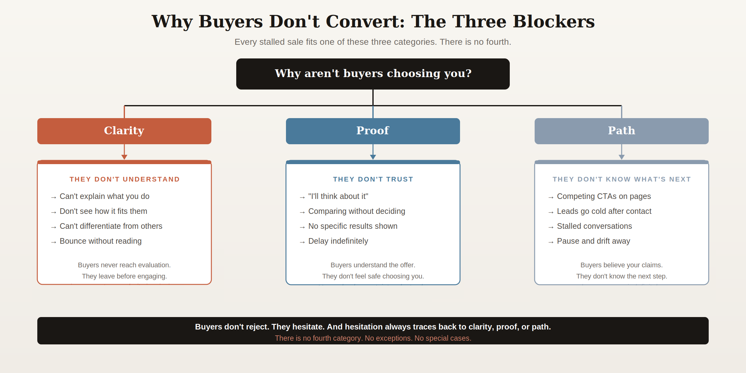 b2b-buyer-hesitation-three-blockers