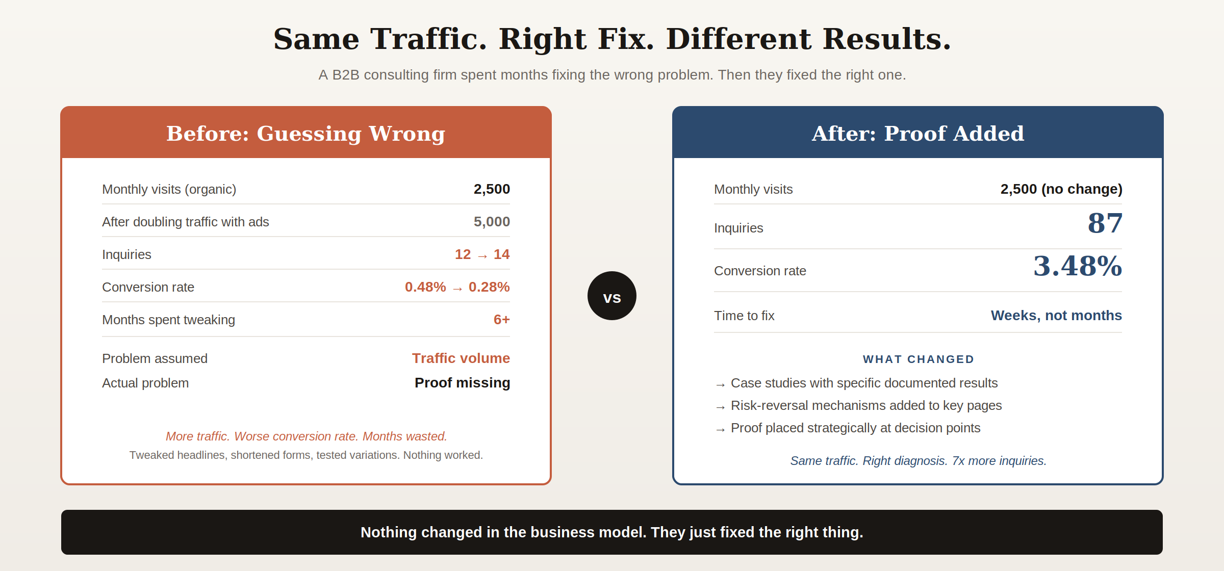 b2b-conversion-misdiagnosis-vs-right-fix-metrics Before and after metrics showing how fixing the right conversion blocker transformed results without adding traffic