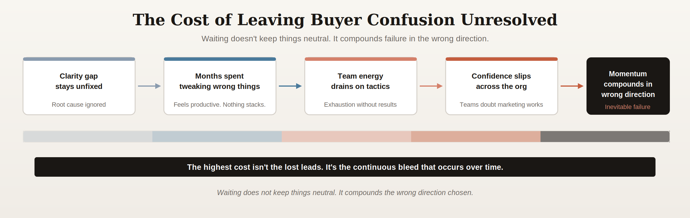 b2b-cost-of-ignoring-buyer-clarity-cascade
