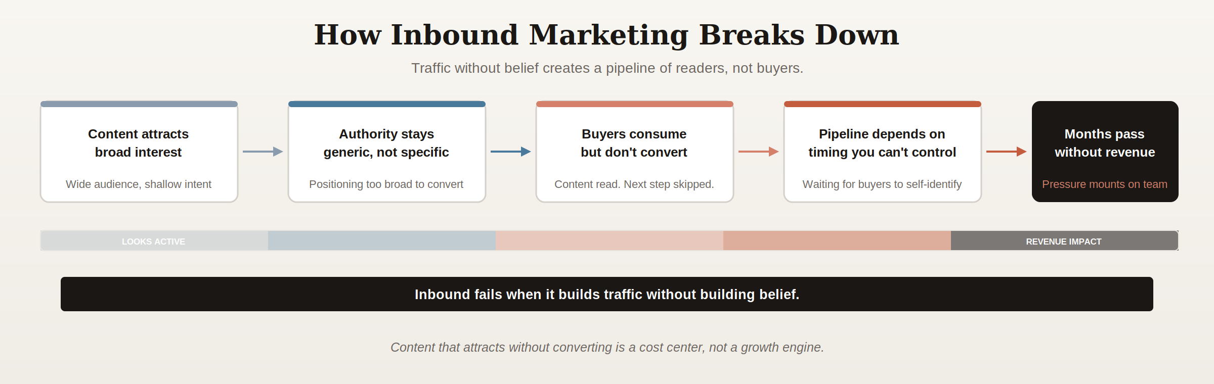 Cause and effect chain showing how inbound marketing breaks down when treated as traffic generation instead of trust building