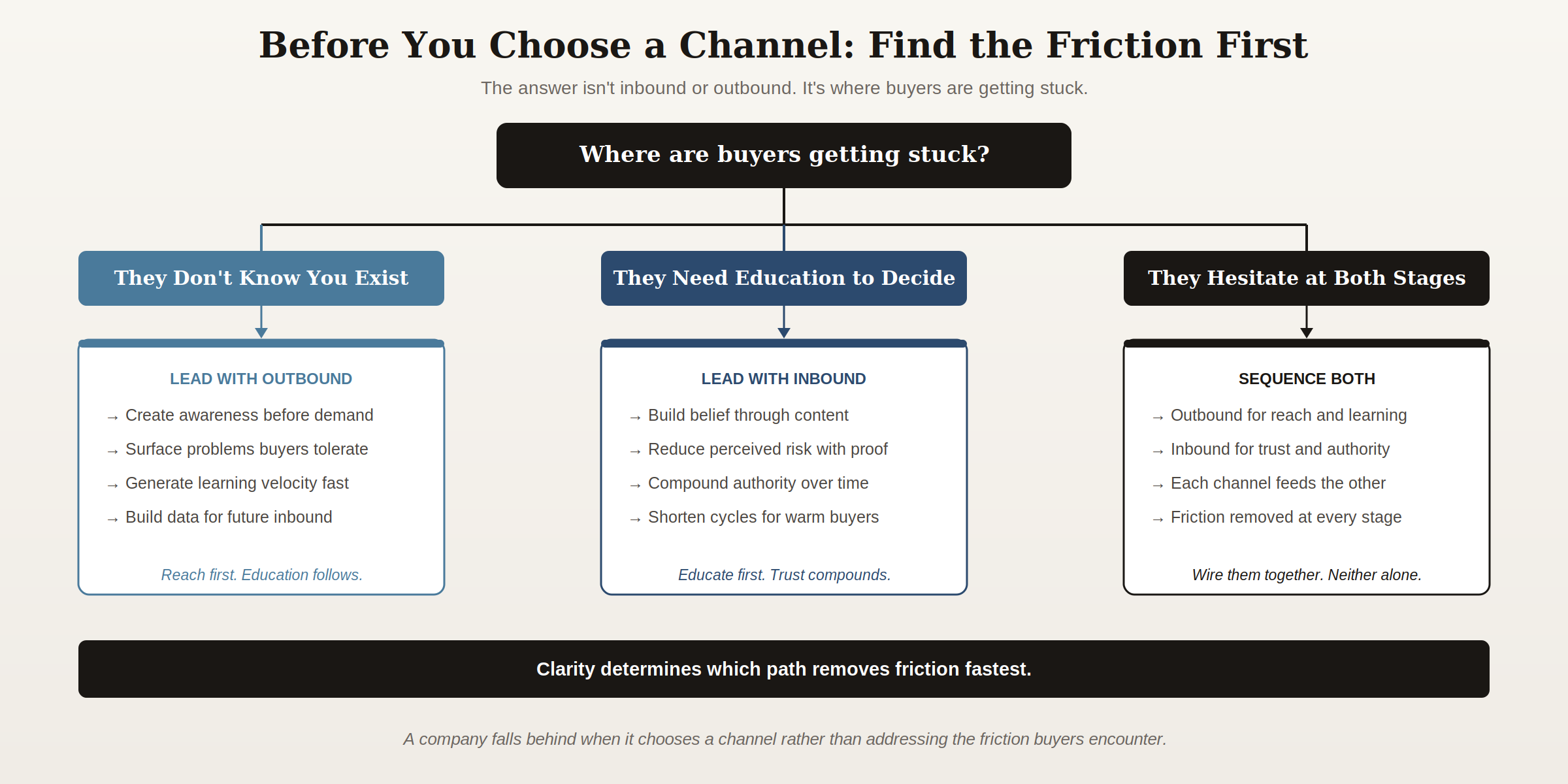 Decision framework showing how to choose between inbound and outbound based on where B2B buyers are getting stuck