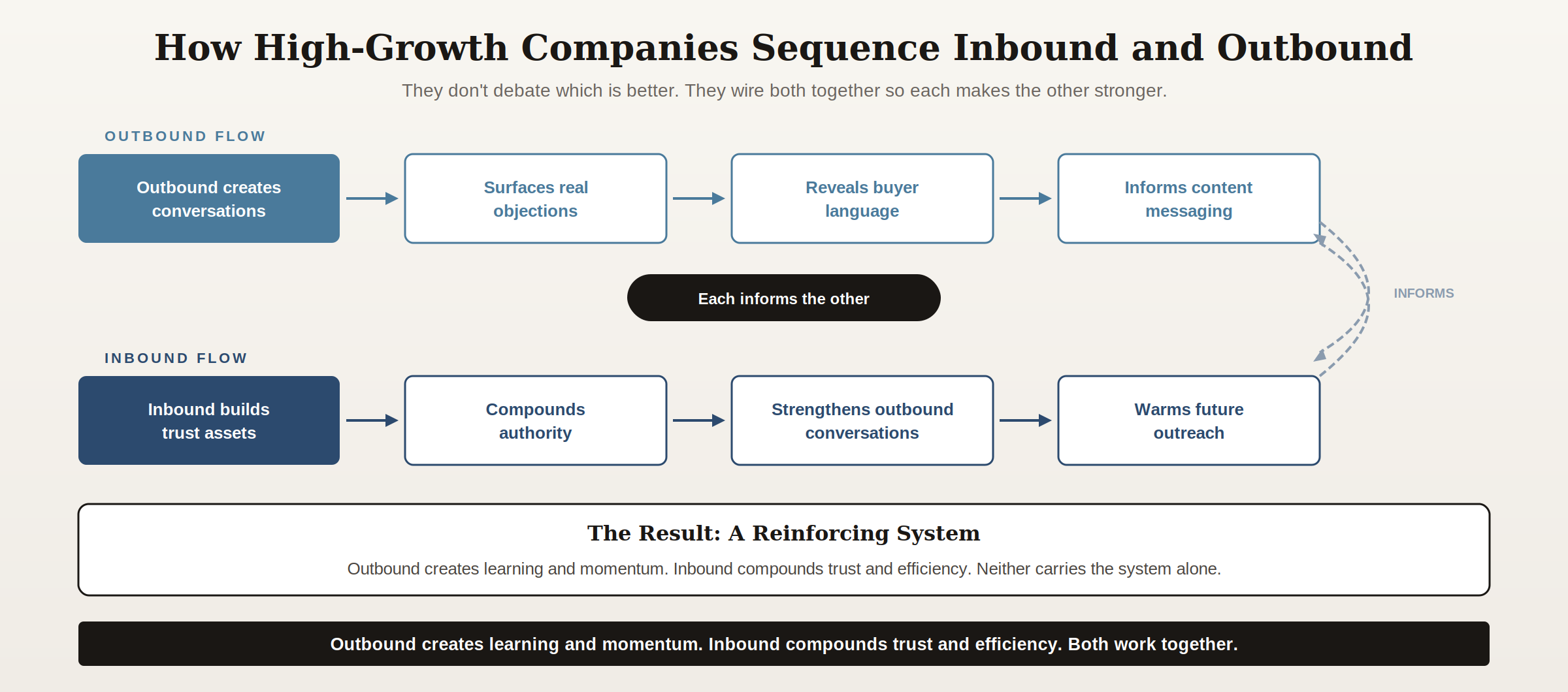 Flow diagram showing how high-growth B2B companies sequence inbound and outbound marketing together Placement: Inside