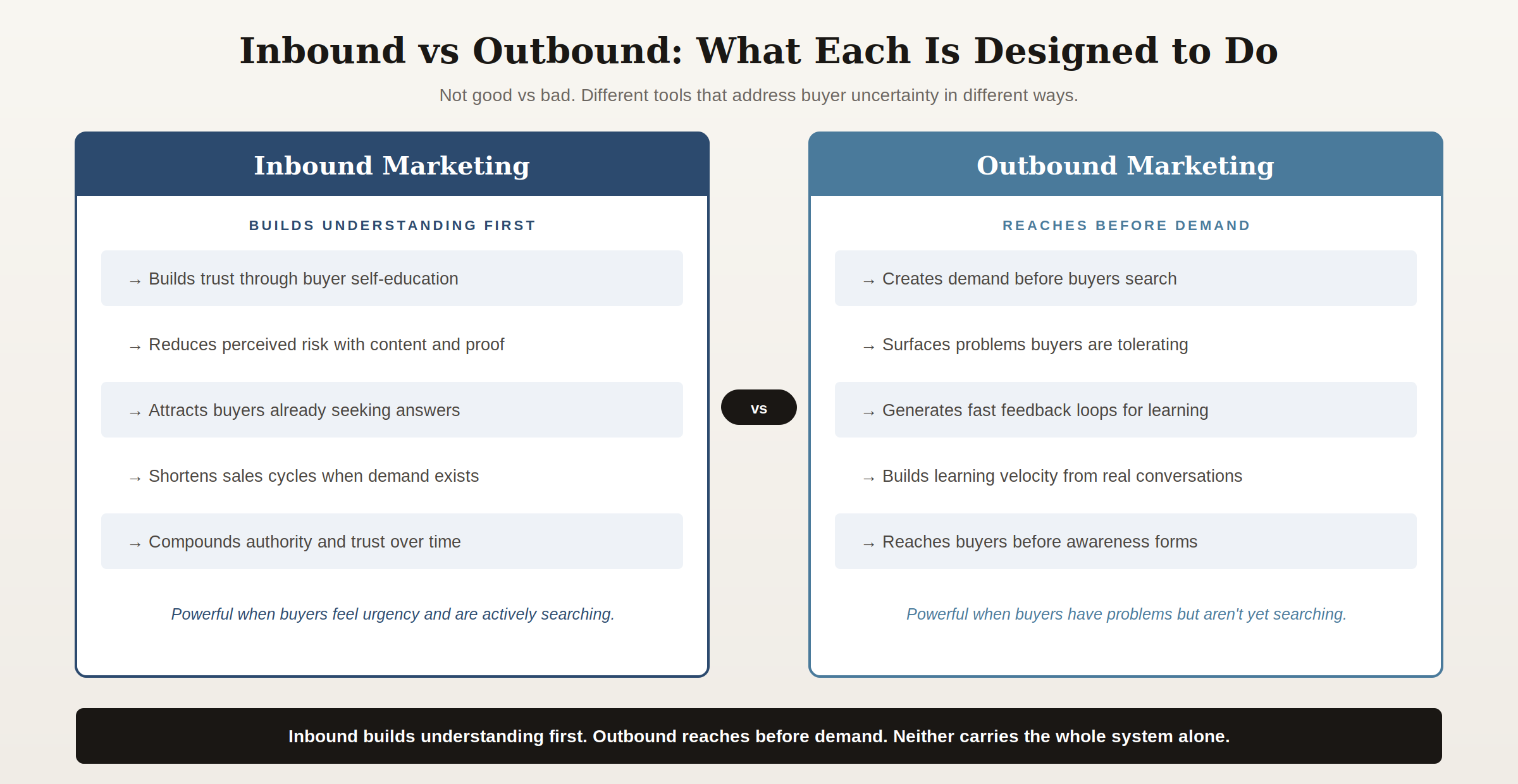 Side-by-side comparison showing what inbound and outbound marketing are each designed to do for B2B