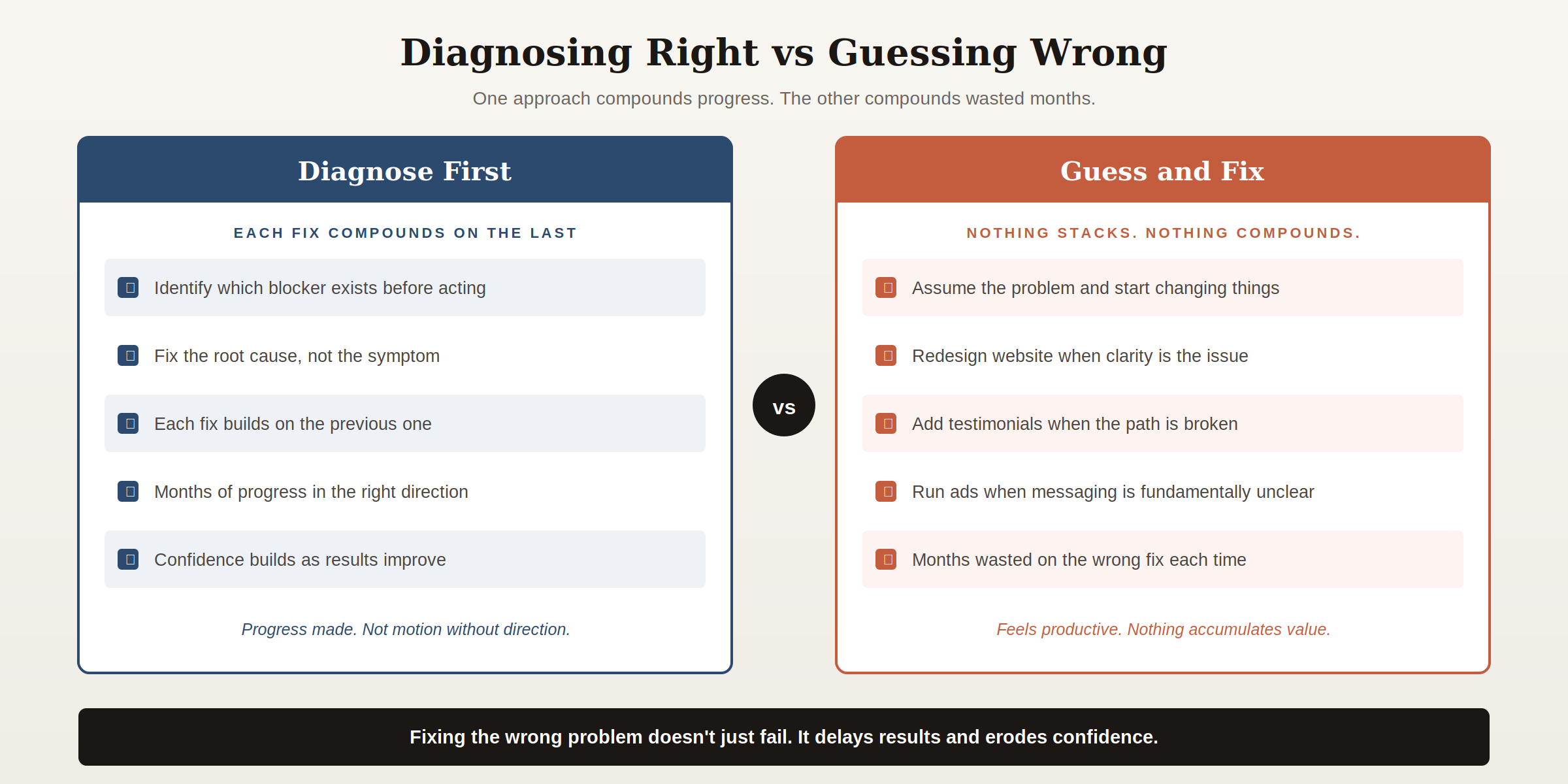 b2b-marketing-diagnose-vs-guess-comparison Comparison showing the difference between diagnosing B2B conversion blockers first versus guessing and wasting months