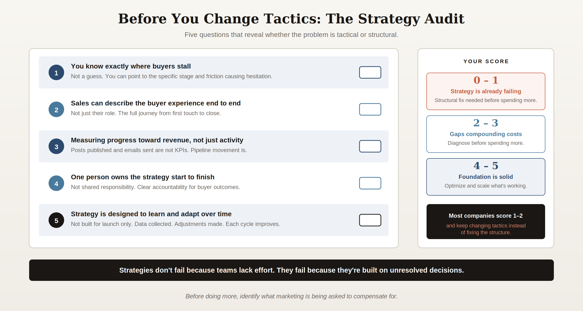 Scorecard checklist for auditing whether a B2B marketing strategy has structural problems before changing tactics