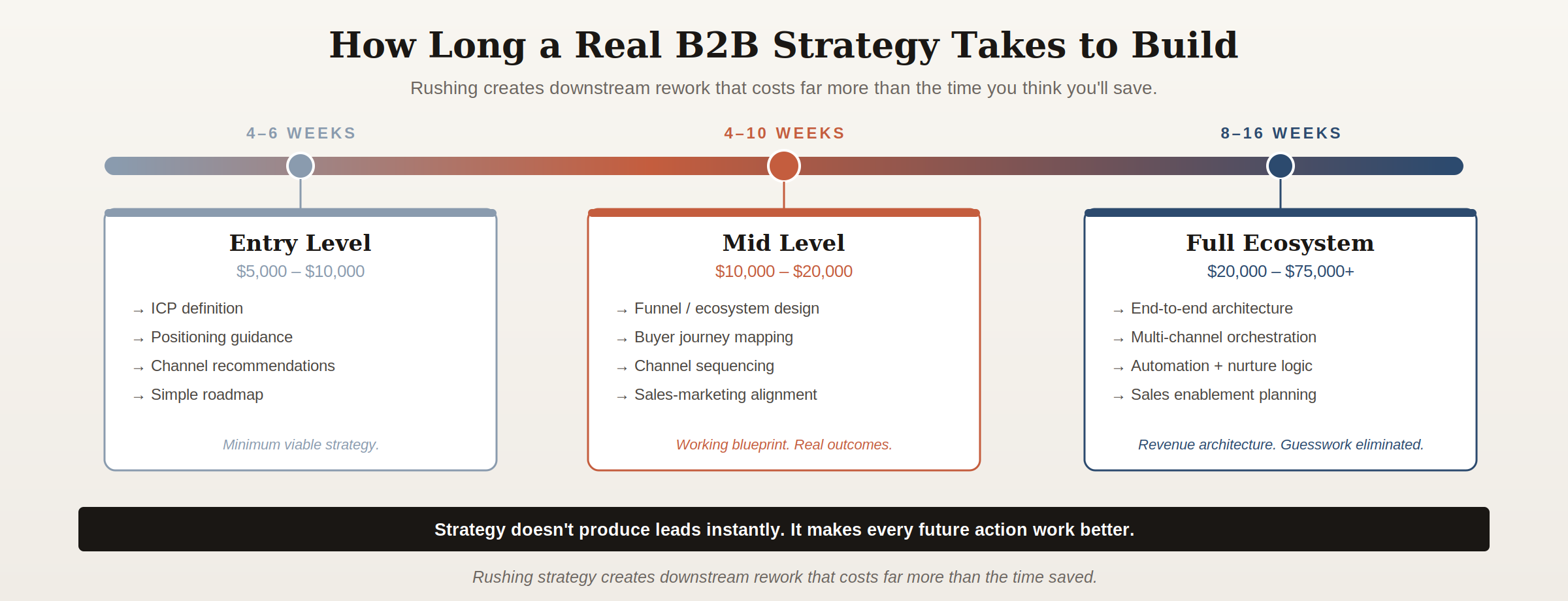 b2b-marketing-strategy-build-timeline-2026