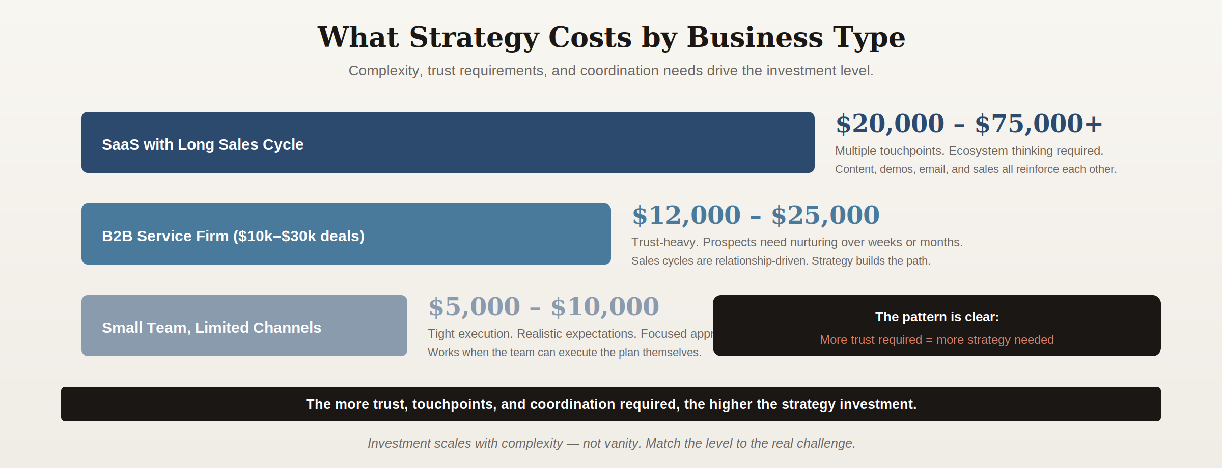 b2b-marketing-strategy-cost-by-business-type tacked horizontal bars showing B2B marketing strategy costs by business type and complexity