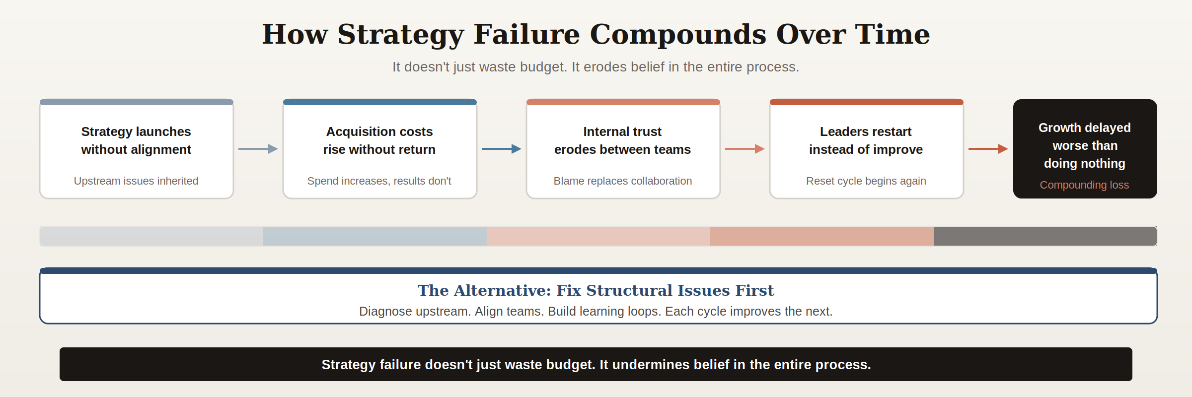 Cause and effect chain showing how B2B marketing strategy failure compounds into eroded trust and delayed growth