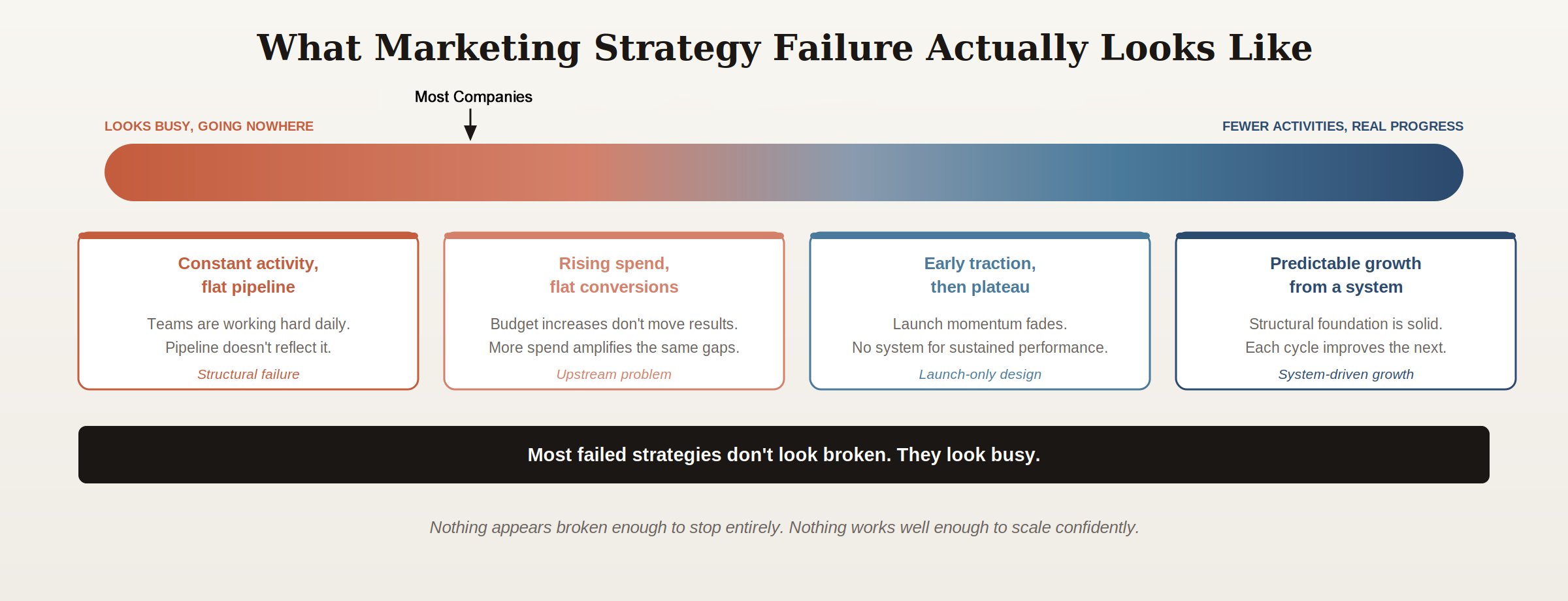 Spectrum showing what B2B marketing strategy failure looks like compared to real progress