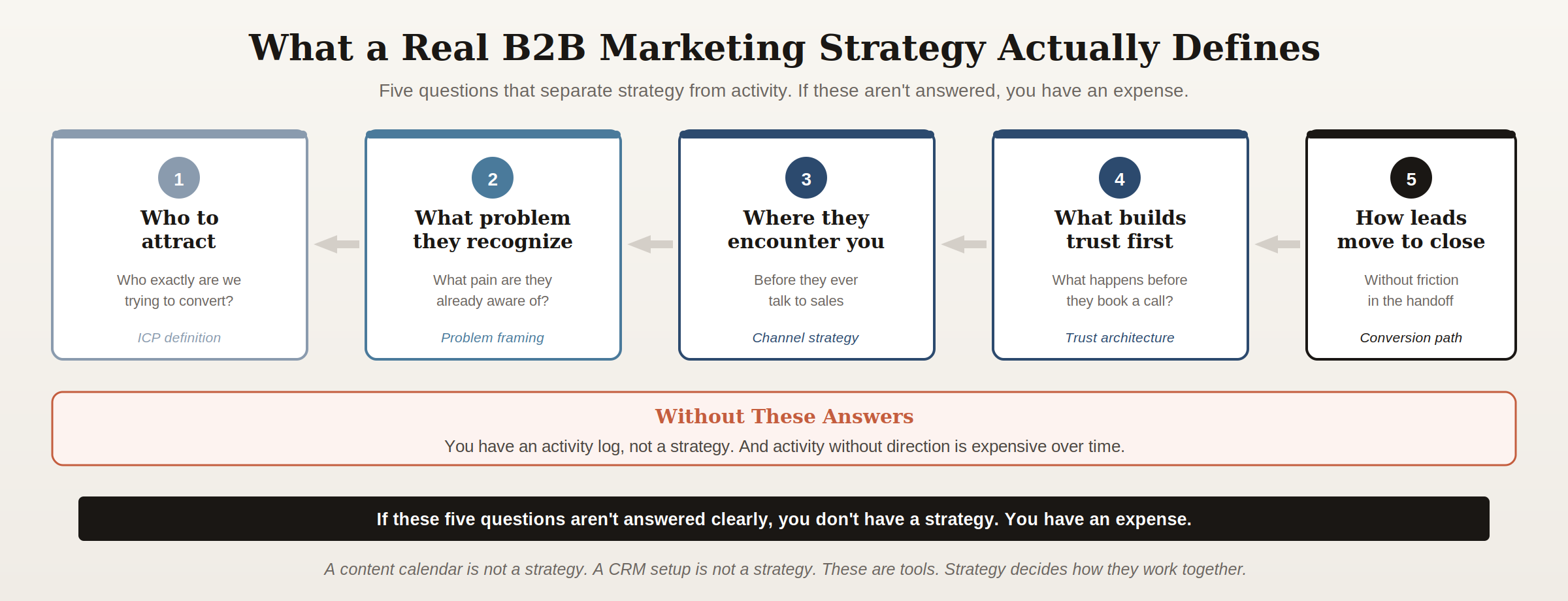 b2b-marketing-strategy-five-questions-flow Flow diagram showing the five questions a real B2B marketing strategy must answer