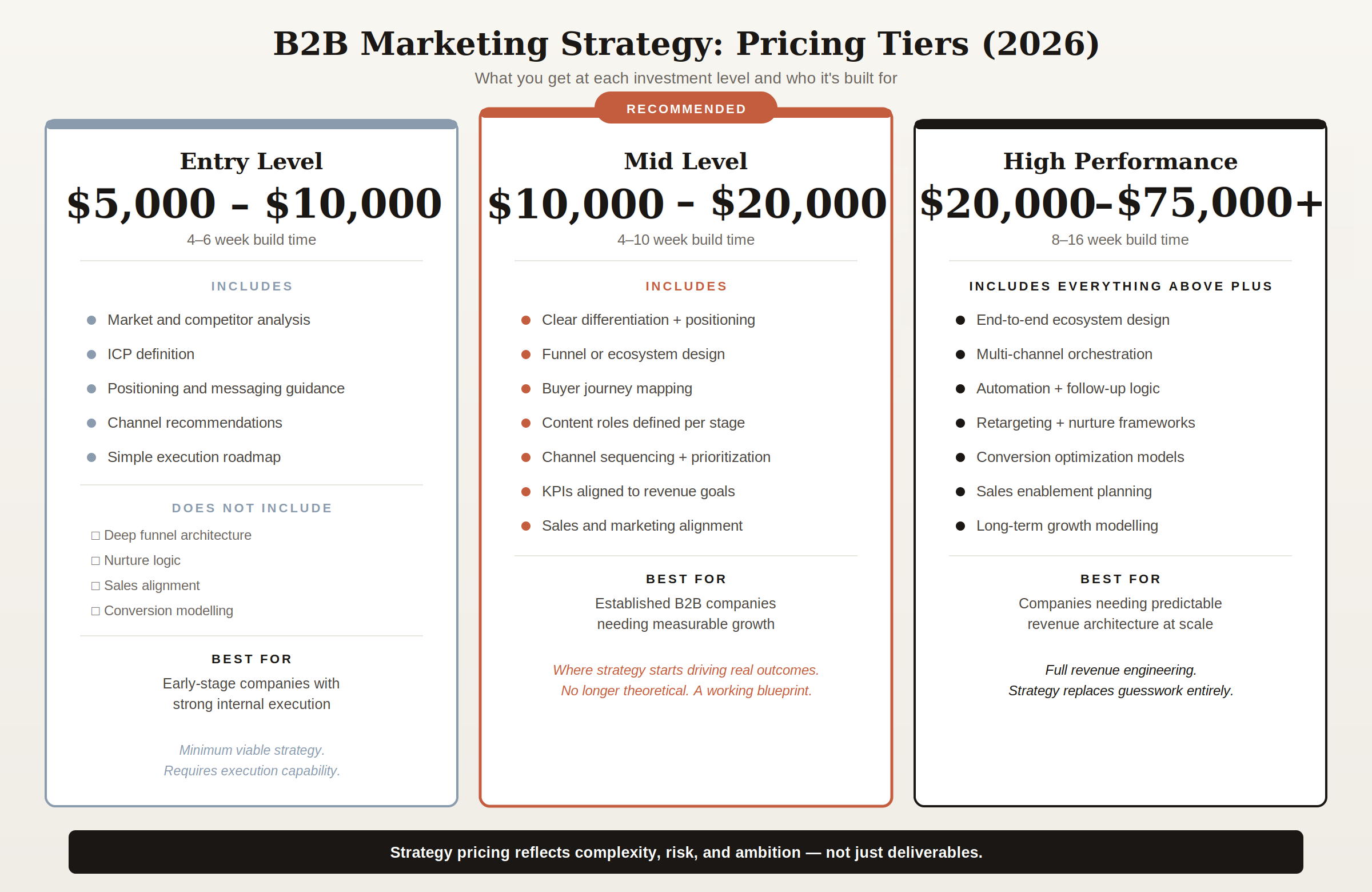 b2b-marketing-strategy-pricing-tiers-2026 Three-tier pricing comparison for B2B marketing strategy investment levels in 2026
