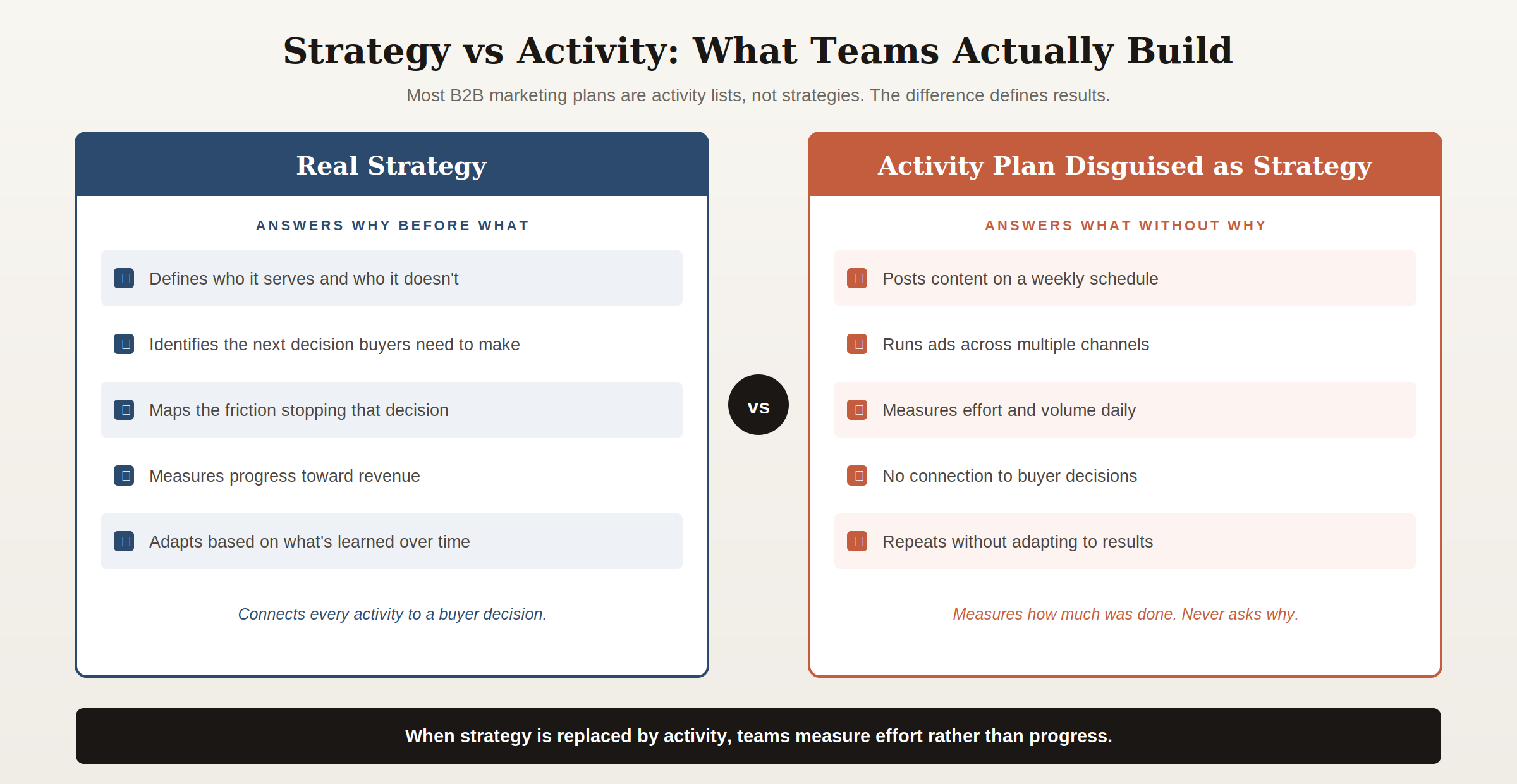 wo-column comparison showing real B2B marketing strategy versus activity plans disguised as strategy