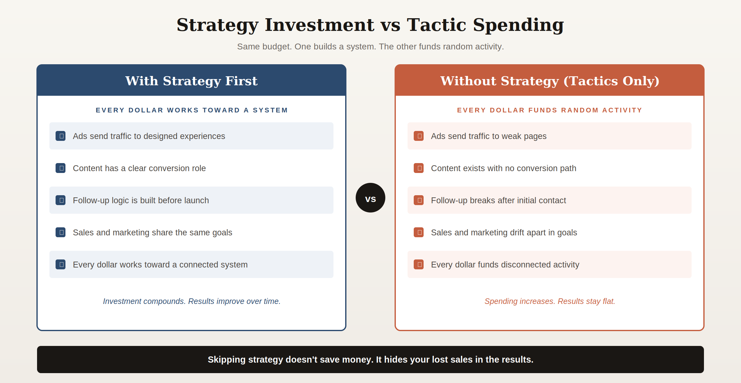 b2b-marketing-strategy-vs-tactic-spending