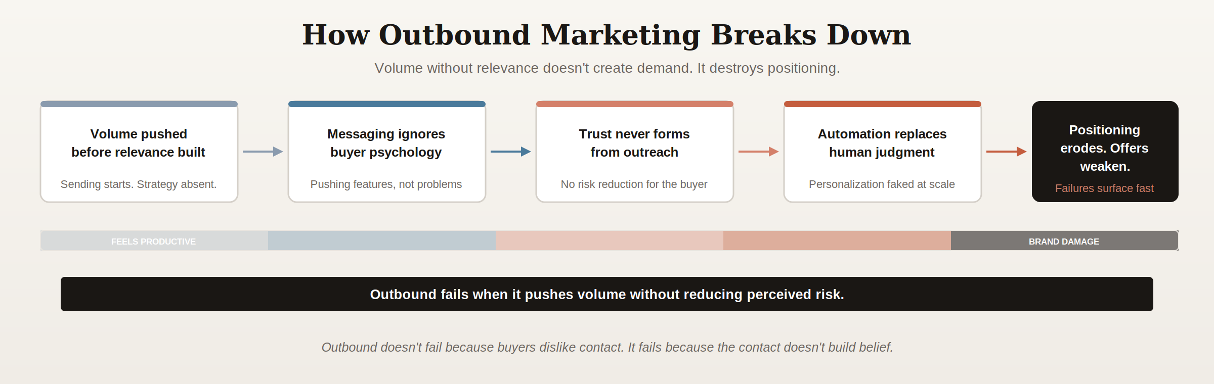 Cause and effect chain showing how outbound marketing breaks down when volume replaces relevance