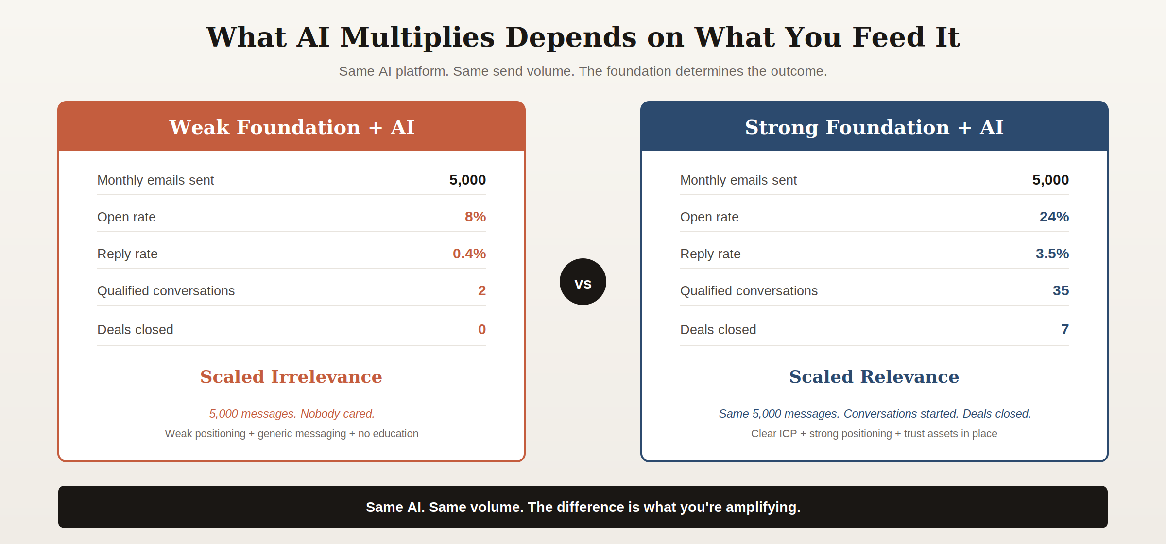 Before and after metrics showing AI lead generation results with weak versus strong business foundations