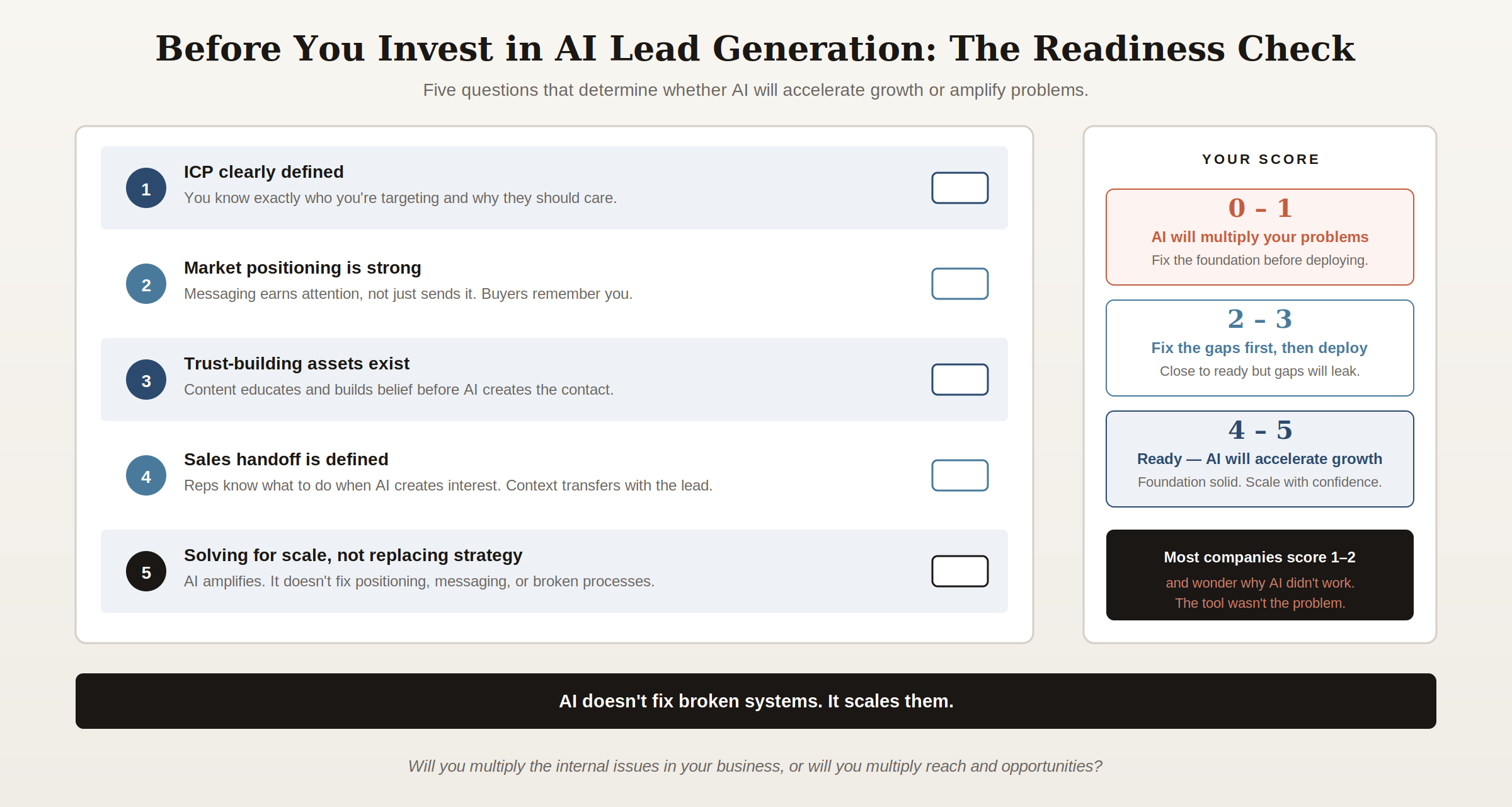 Scorecard checklist assessing B2B company readiness before investing in AI lead generation