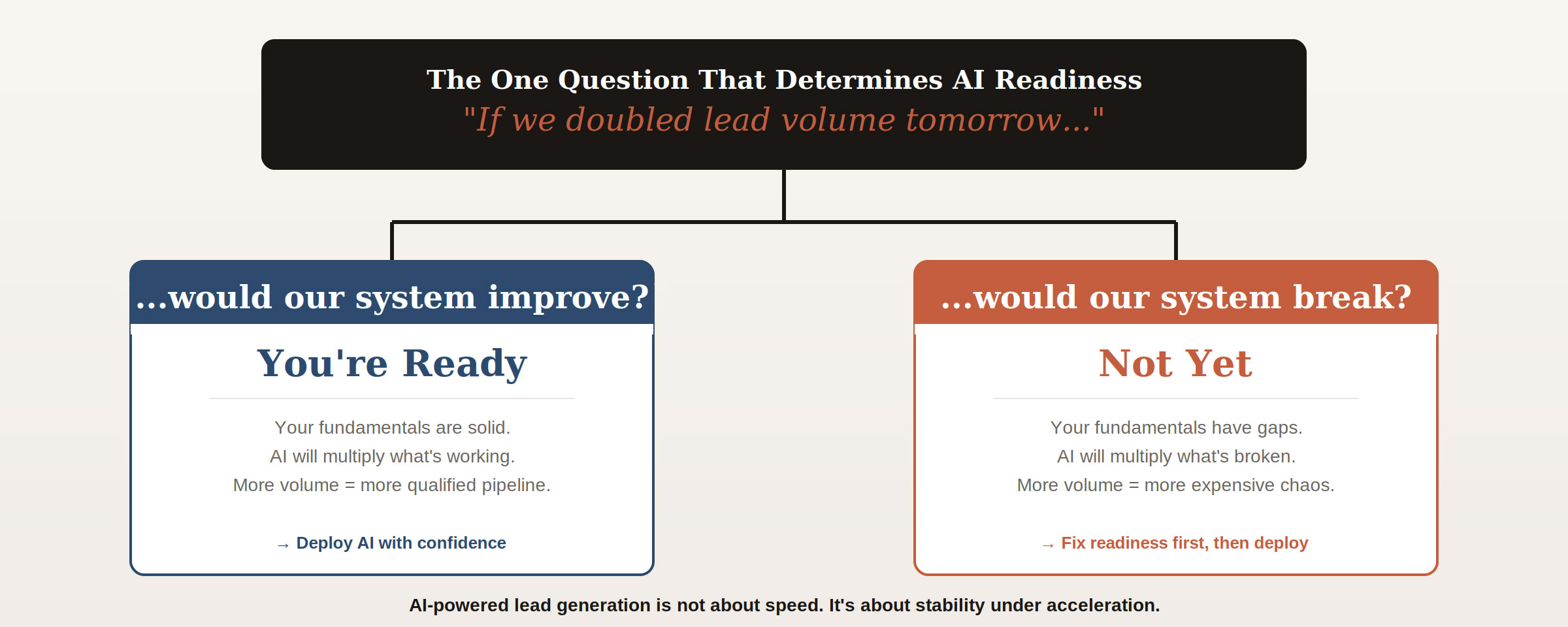 ai-lead-generation-readiness-question-test