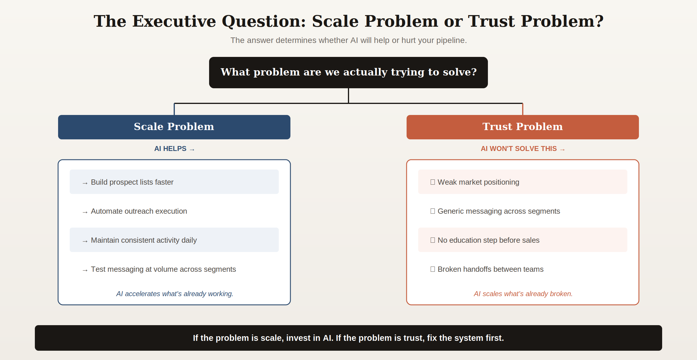 Decision framework showing whether AI solves a B2B company's scale problem or exposes a trust problem
