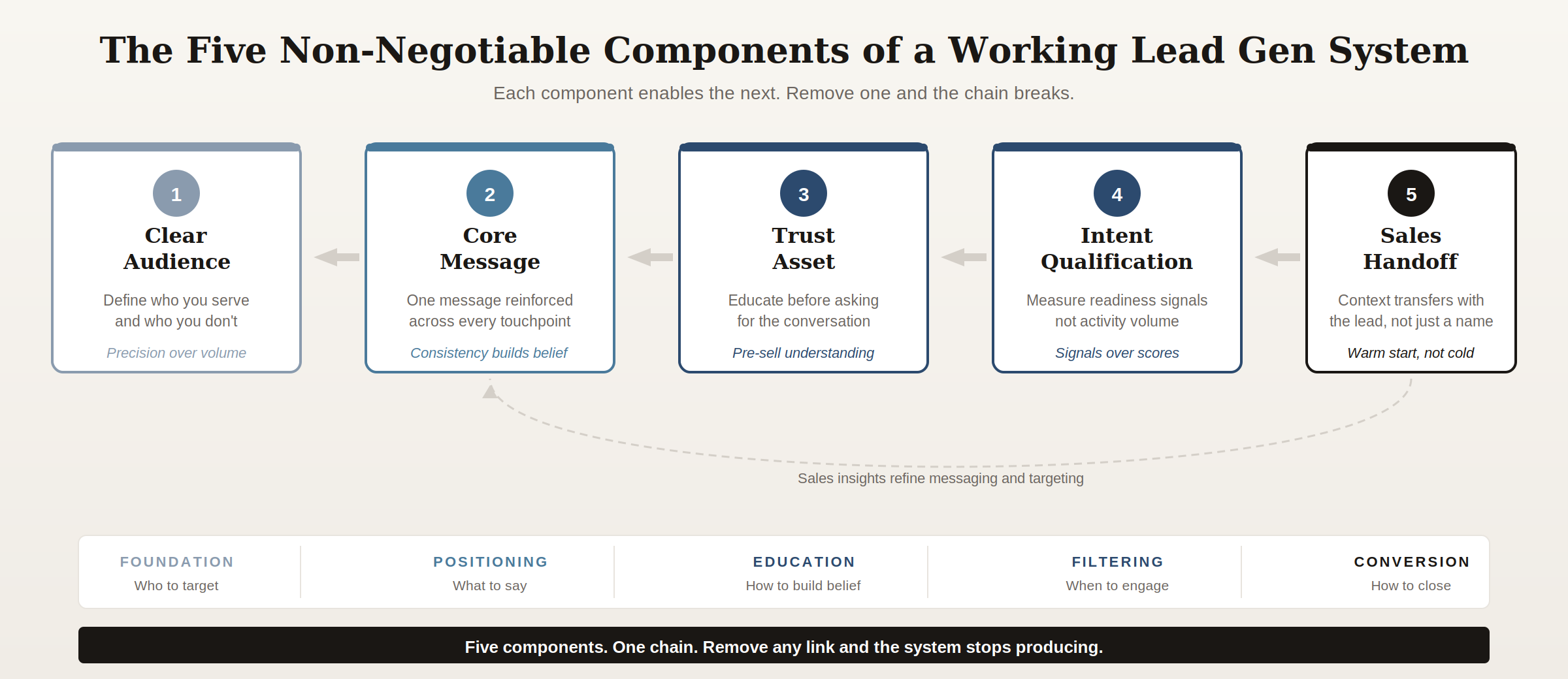 b2b-lead-generation-five-components-system-flow Flow diagram showing five connected components of a B2B lead generation system