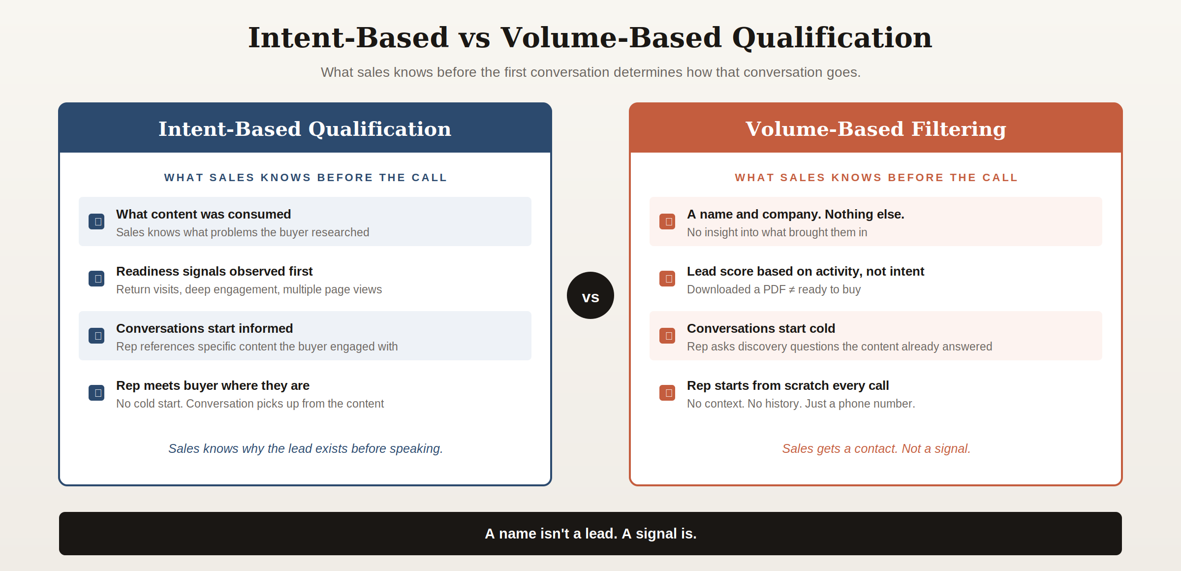 b2b-lead-qualification-intent-vs-volume Two-column comparison of intent-based versus volume-based B2B lead qualification approaches