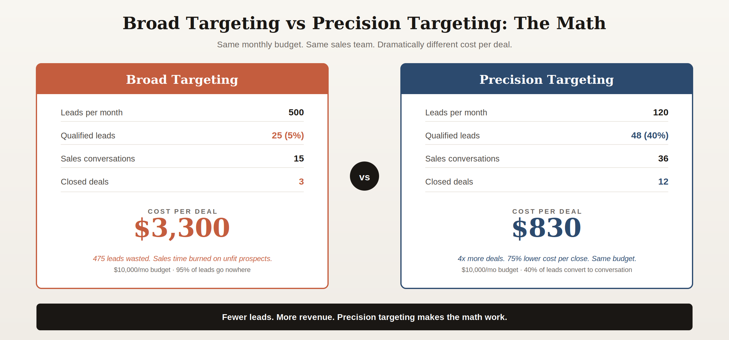 b2b-lead-targeting-broad-vs-precision-metrics
