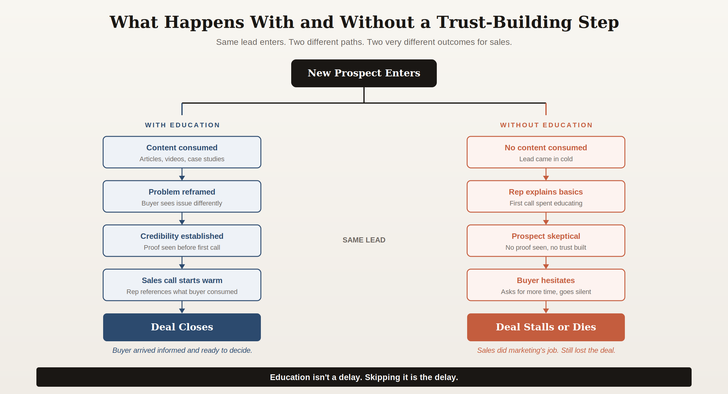 b2b-lead-trust-building-split-funnel-outcome Split funnel showing how trust-building education produces conversions while skipping it wastes sales capacity