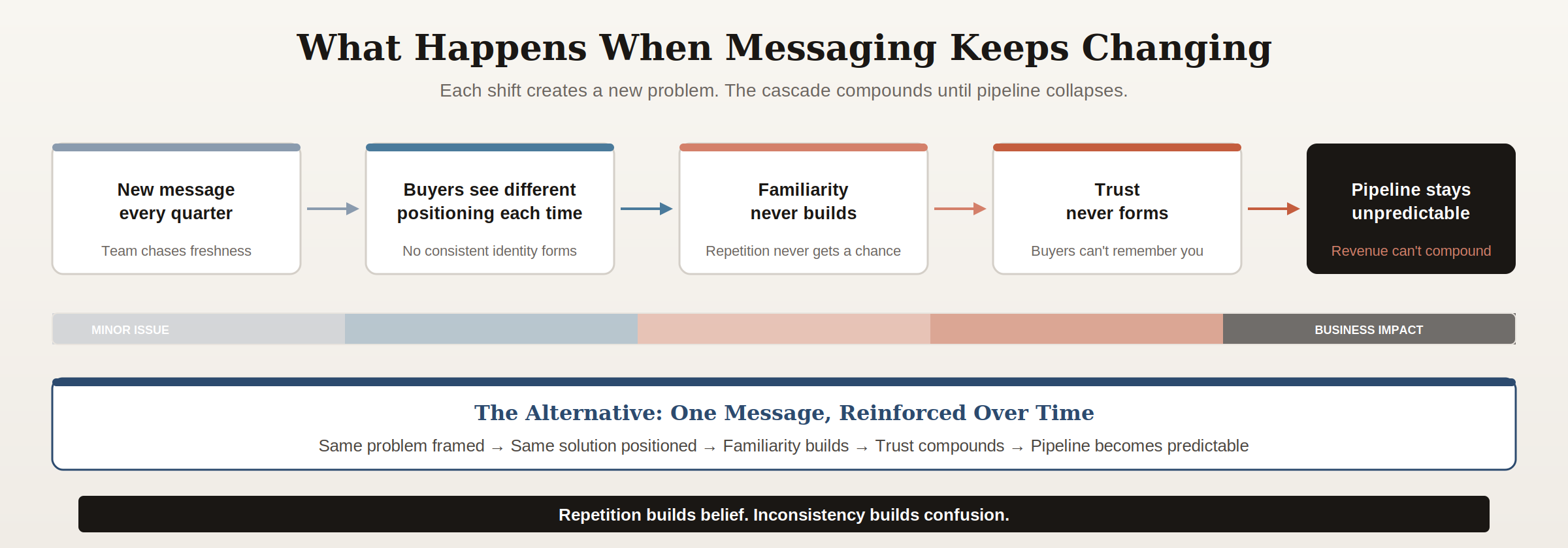 b2b-messaging-inconsistency-cascade-effect