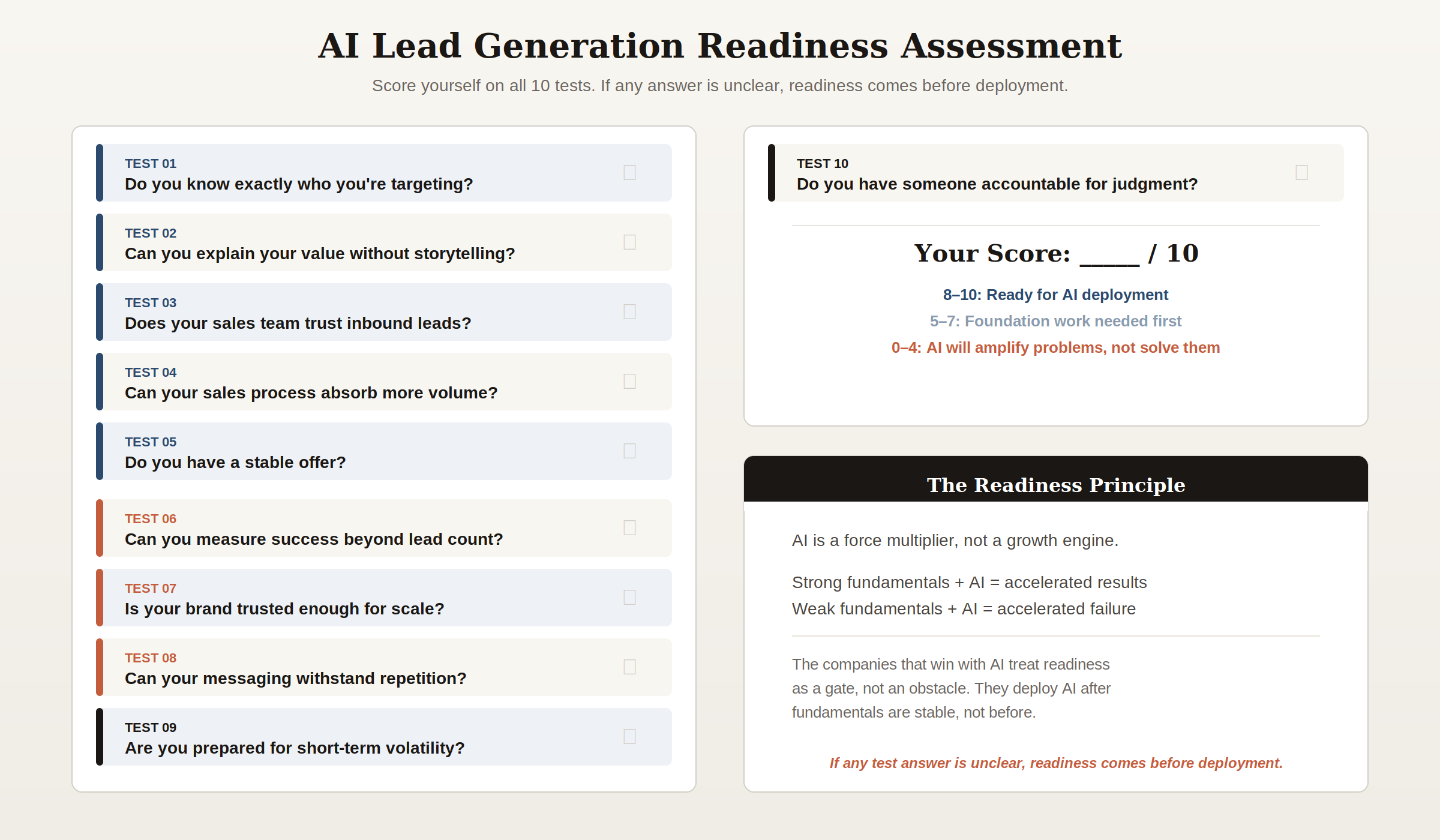 ai-lead-generation-readiness-assessment Ten-point readiness assessment checklist for AI-powered lead generation covering targeting, messaging, sales alignment, capacity, offer stability, measurement, brand trust, message durability, volatility tolerance, and accountability