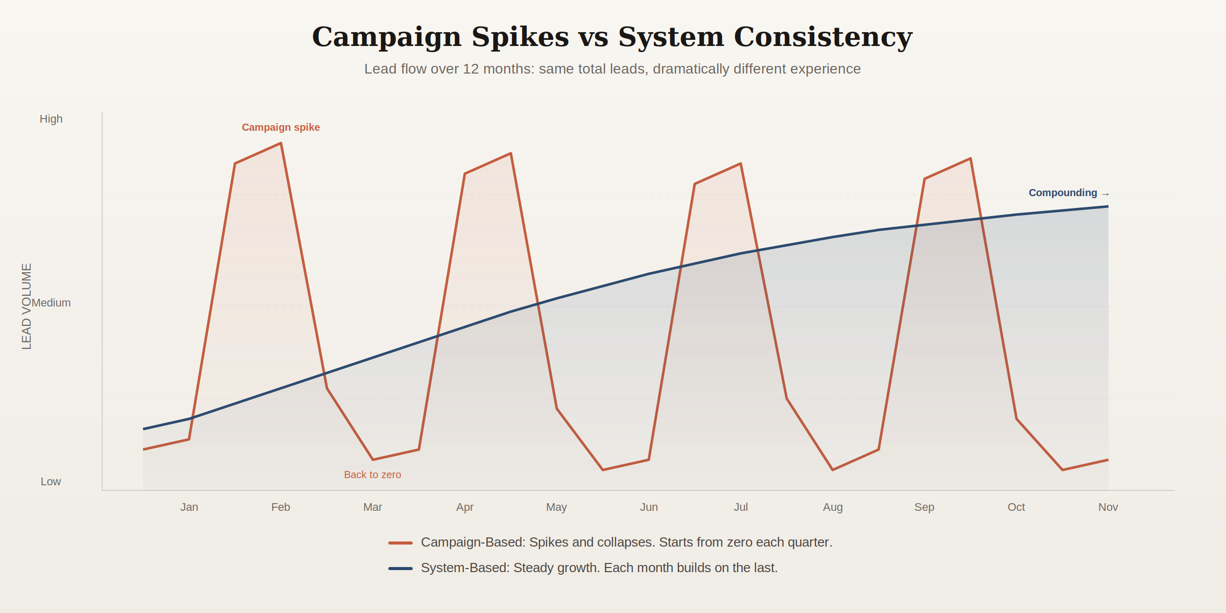 campaign-spikes-vs-system-consistency-chart Line chart comparing campaign-based lead generation with spike and collapse pattern versus system-based lead generation with steady compounding growth over 12 months