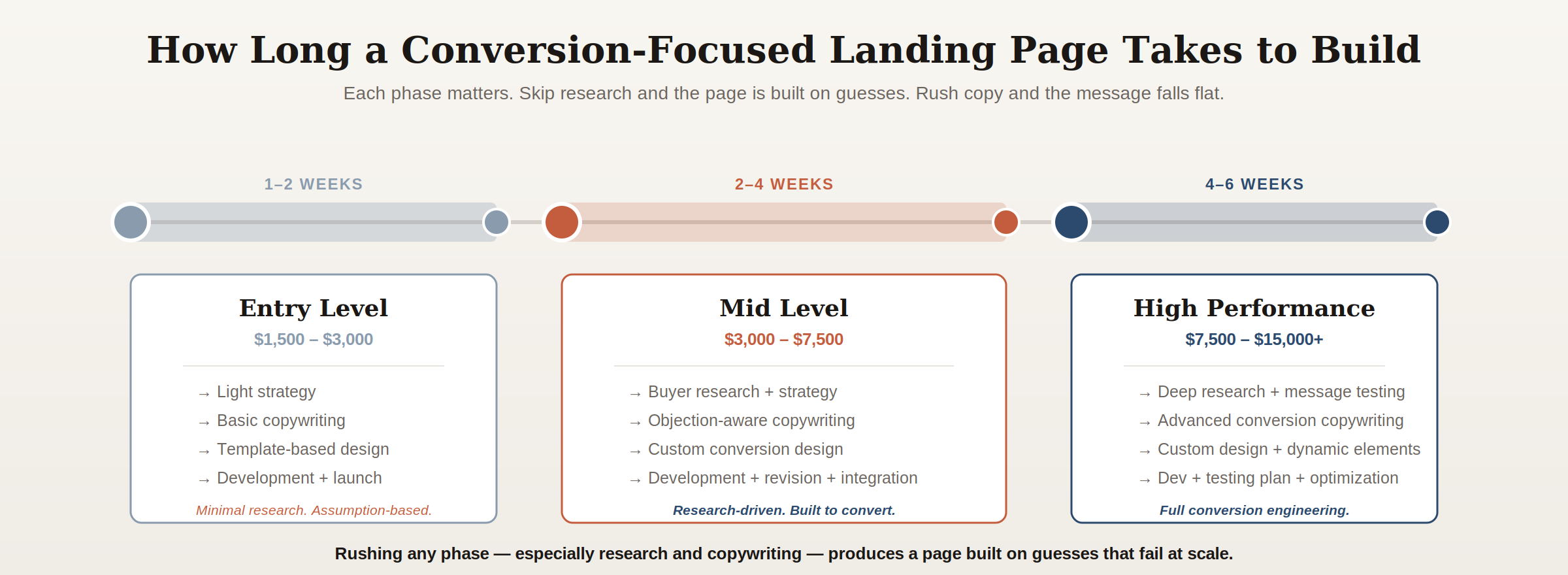 Build timeline from 1-2 weeks for entry-level through 4-6 weeks for high-performance with phases at each tier