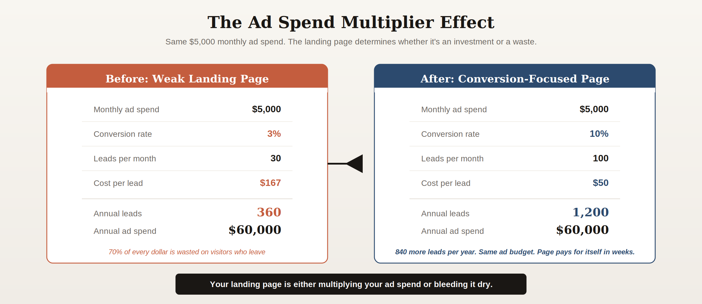 Same $5,000 monthly ad spend producing 30 leads at 3% conversion versus 100 leads at 10% conversion showing landing page multiplier effect