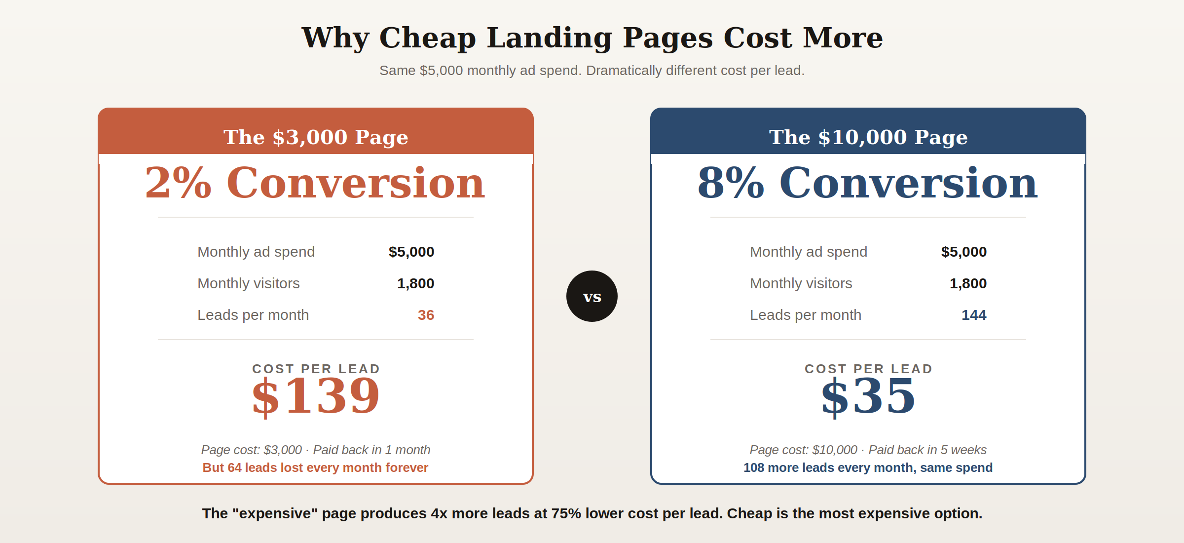 Comparison showing a $3,000 landing page at 2% conversion costs $139 per lead versus a $10,000 page at 8% conversion costs $35 per lead