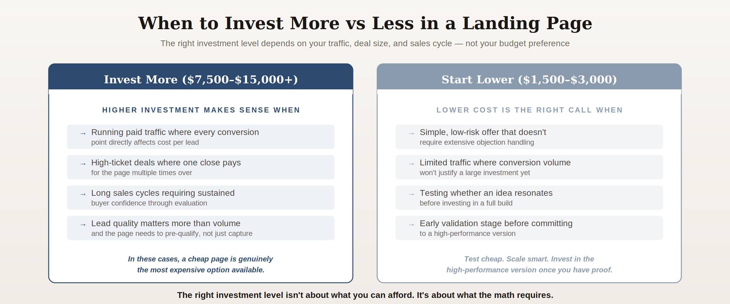 Decision framework for when to invest more versus less in a landing page based on traffic, deal size, and sales cycle