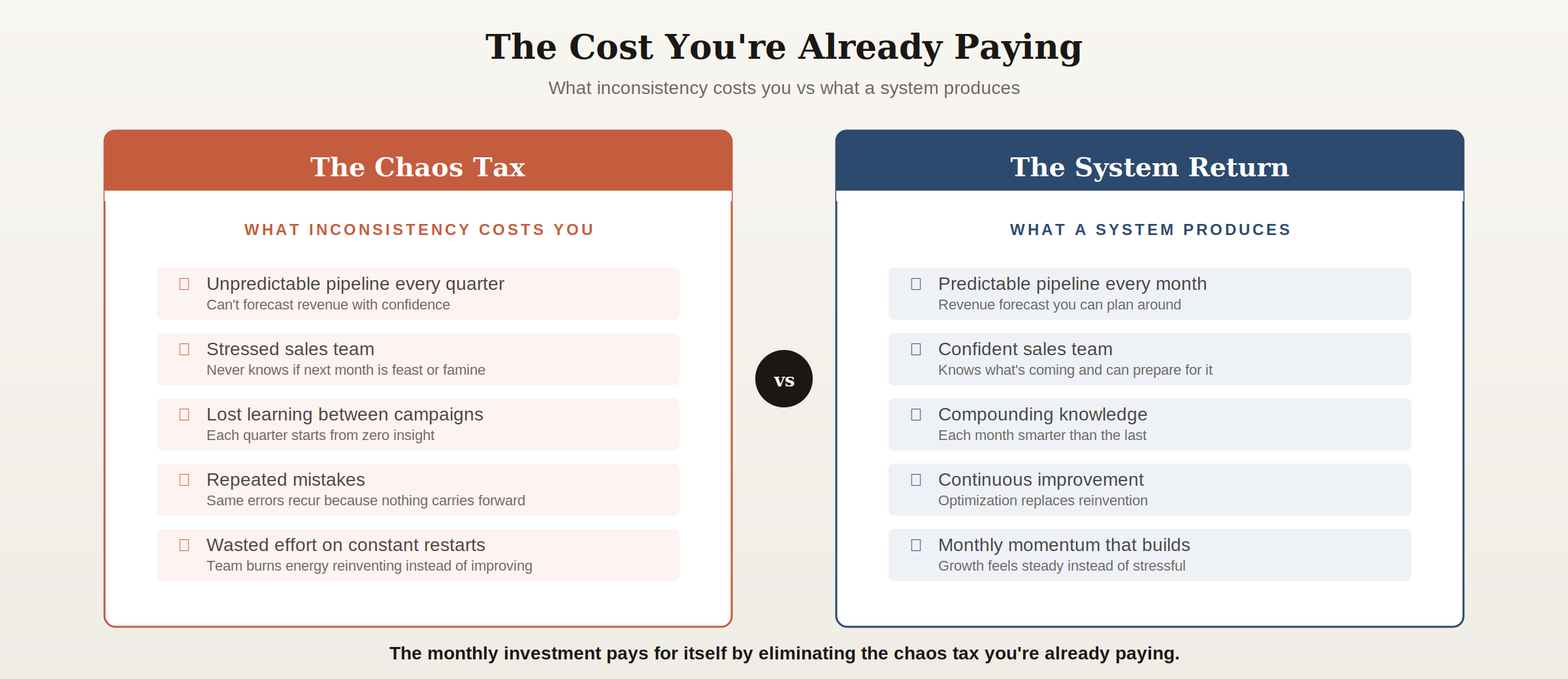 lead-generation-chaos-tax-vs-system-value Side by side comparison of hidden costs of inconsistent lead generation including unpredictable pipeline and stressed sales team versus benefits of a system including predictable monthly leads and compounding knowledge