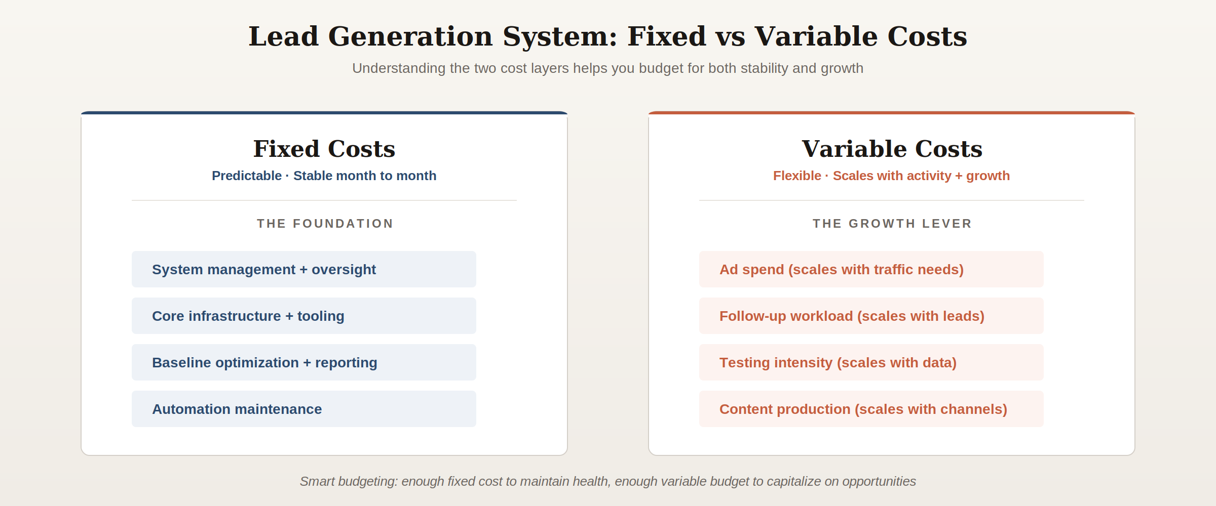 lead-generation-fixed-vs-variable-costs Comparison of fixed costs including system management, infrastructure, and baseline optimization versus variable costs including ad spend, follow-up workload, and testing intensity in a monthly lead generation system