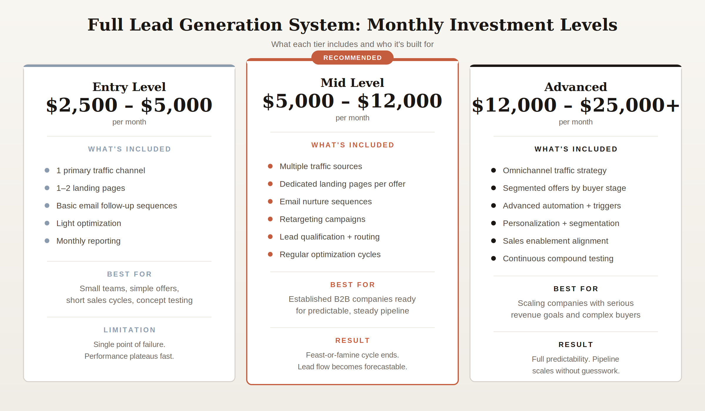 lead-generation-system-cost-tiers-2026 Monthly cost breakdown for a full lead generation system showing entry-level at $2,500 to $5,000, mid-level at $5,000 to $12,000, and advanced at $12,000 to $25,000 with included components for each tier