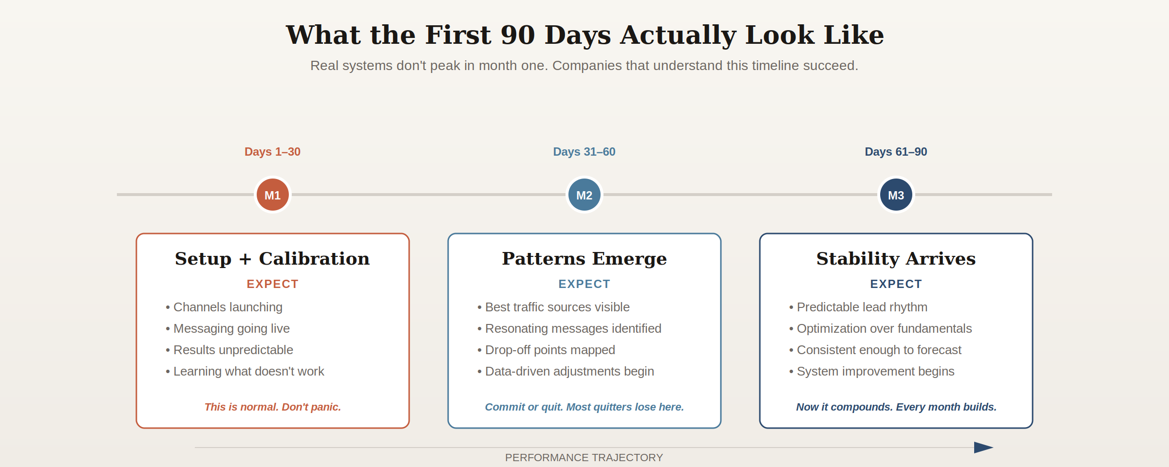 lead-generation-system-first-90-days-timeline Timeline showing what to expect during the first 90 days of a lead generation system with month one as setup and calibration, month two as pattern recognition, and month three as stability and predictable results