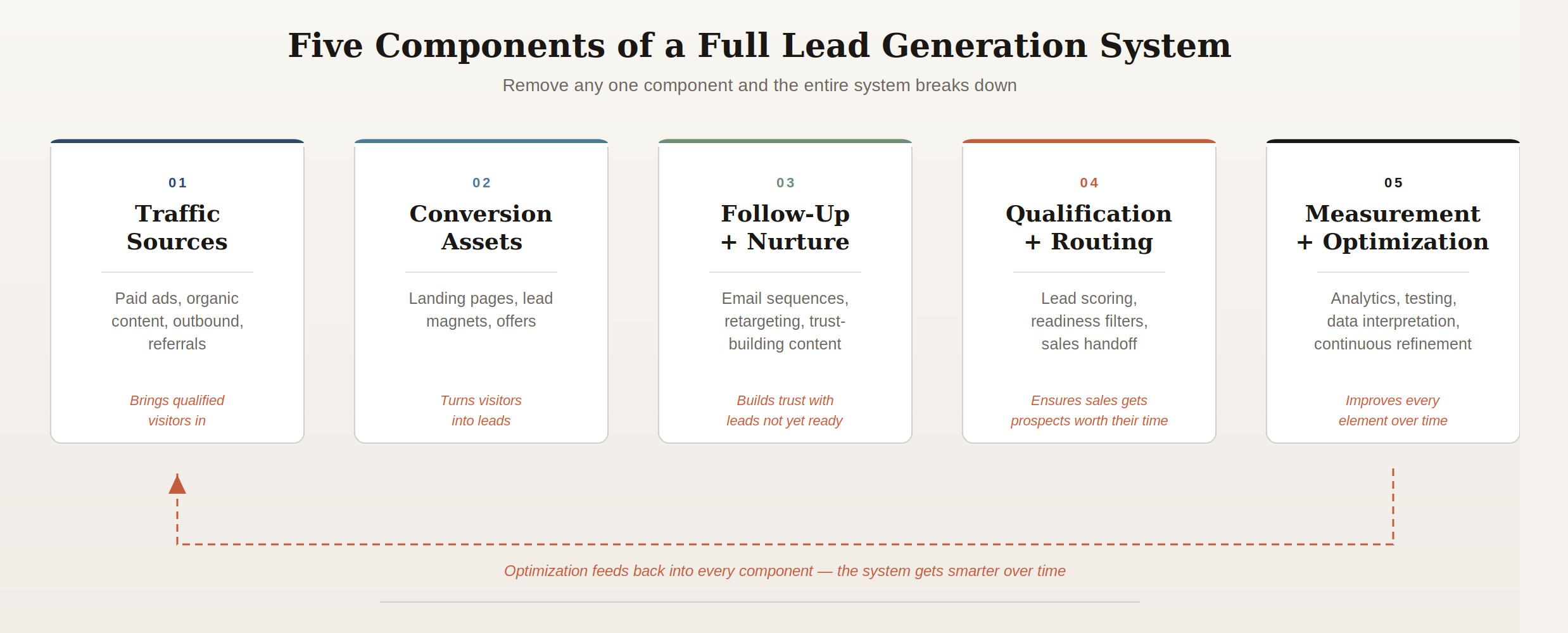 lead-generation-system-five-components