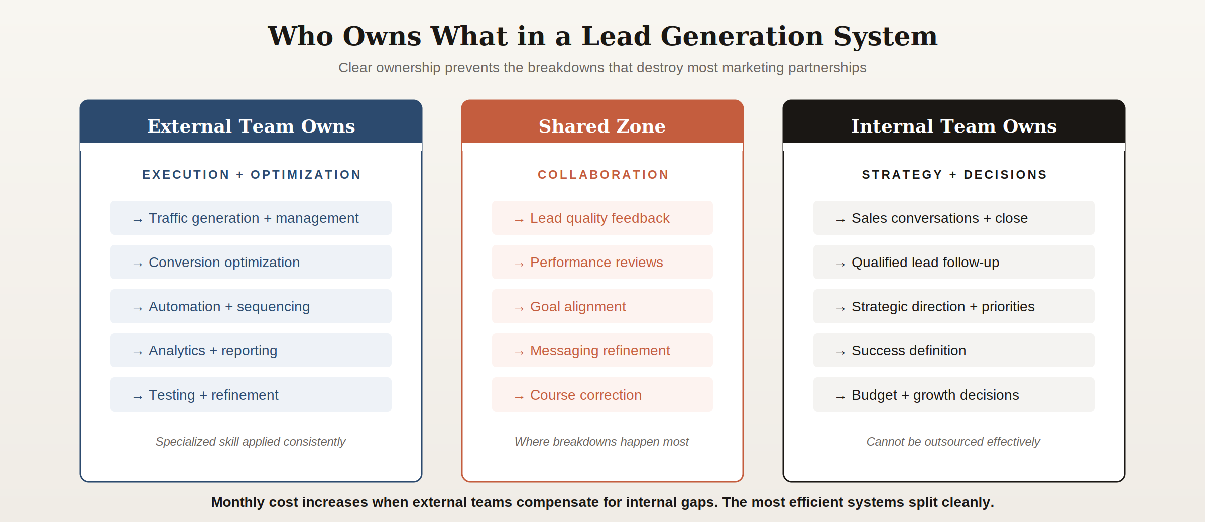 lead-generation-system-ownership-responsibilities Diagram showing division of responsibilities in a lead generation system with external team owning execution and optimization, internal team owning strategy and decisions, and shared zone for feedback and alignment