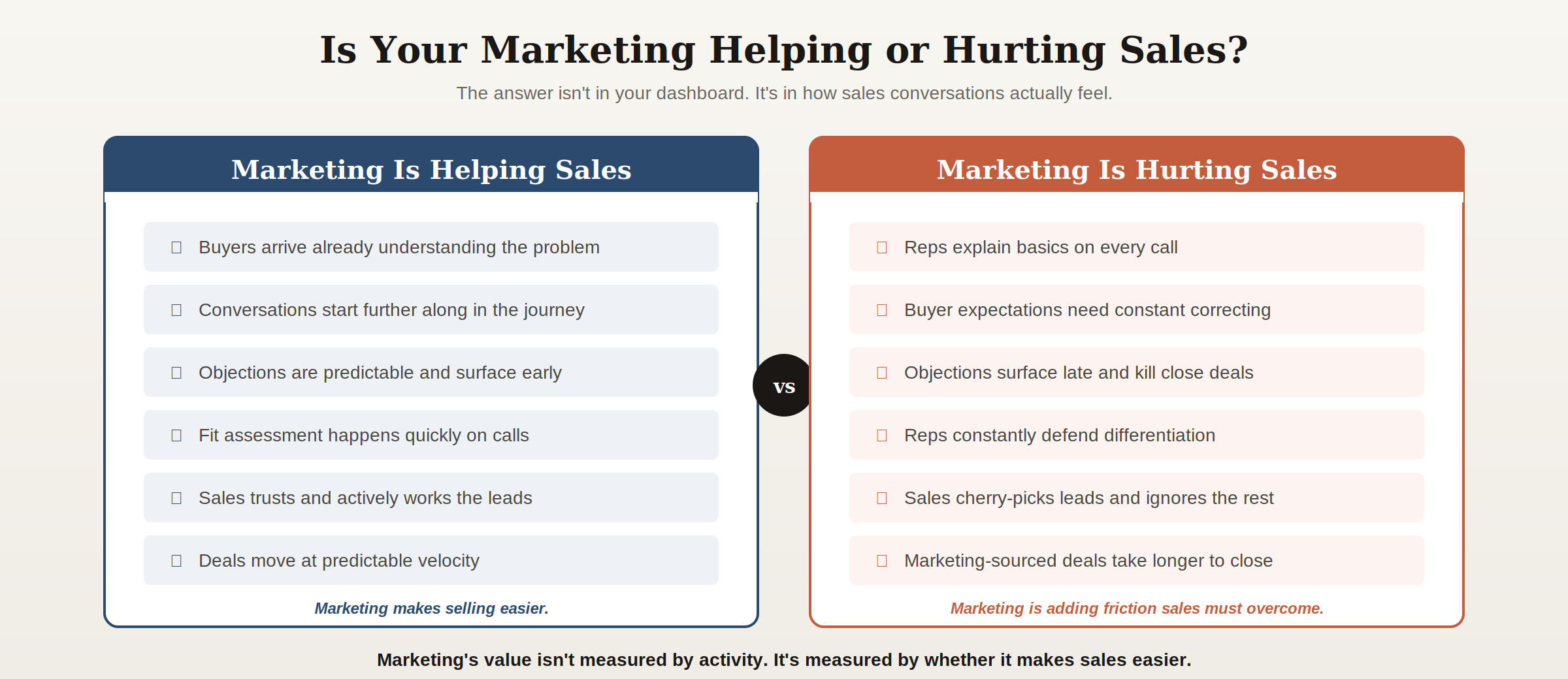 Diagnostic comparison showing signs marketing is helping sales with informed buyers and faster deals versus signs marketing is hurting sales with confused buyers and stalled pipeline