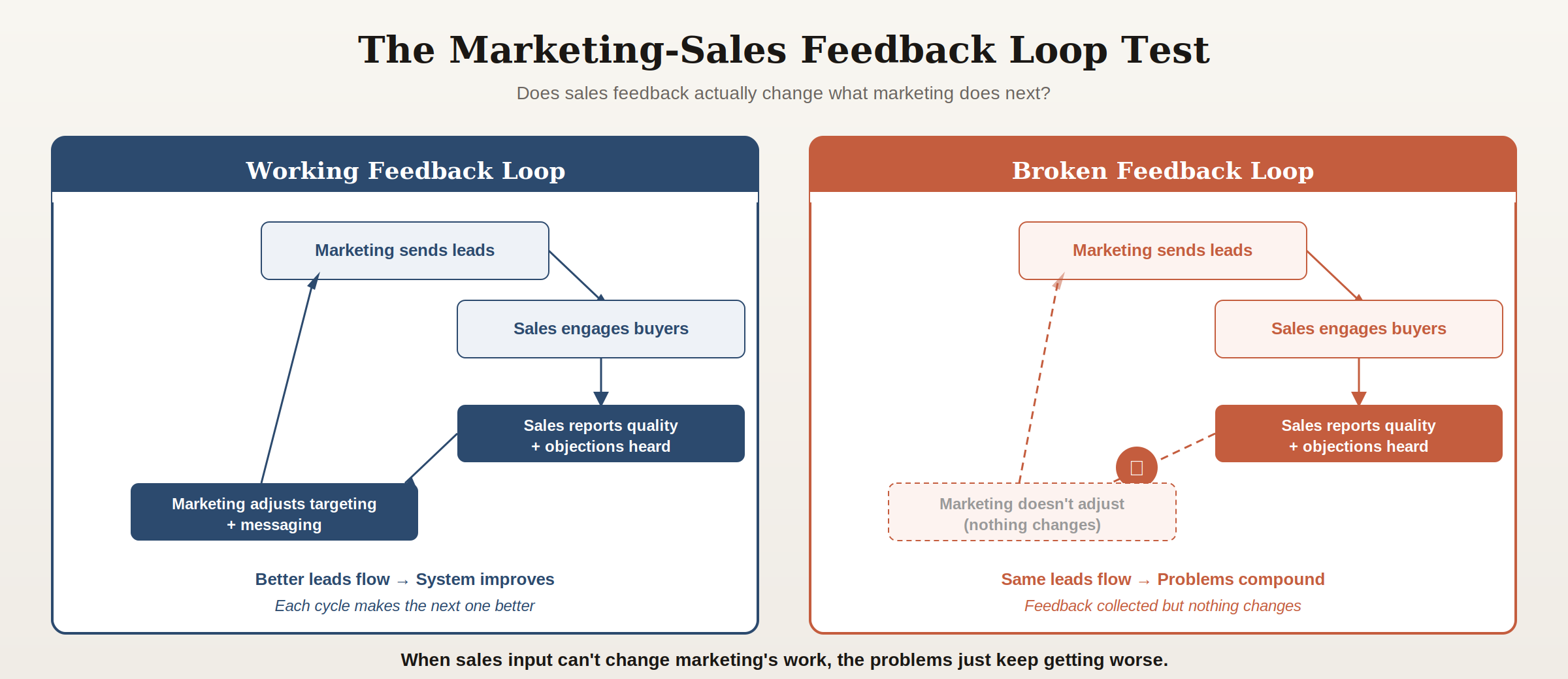 Circular diagram comparing a working feedback loop where sales input changes marketing versus a broken loop where feedback is collected but nothing changes