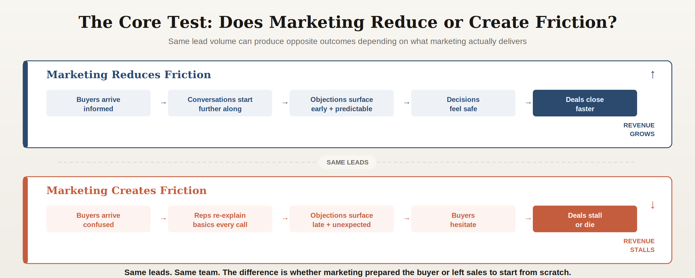 Two-path diagram showing marketing that reduces friction leading to informed buyers and faster closes versus marketing that creates friction leading to confused buyers and stalled deals
