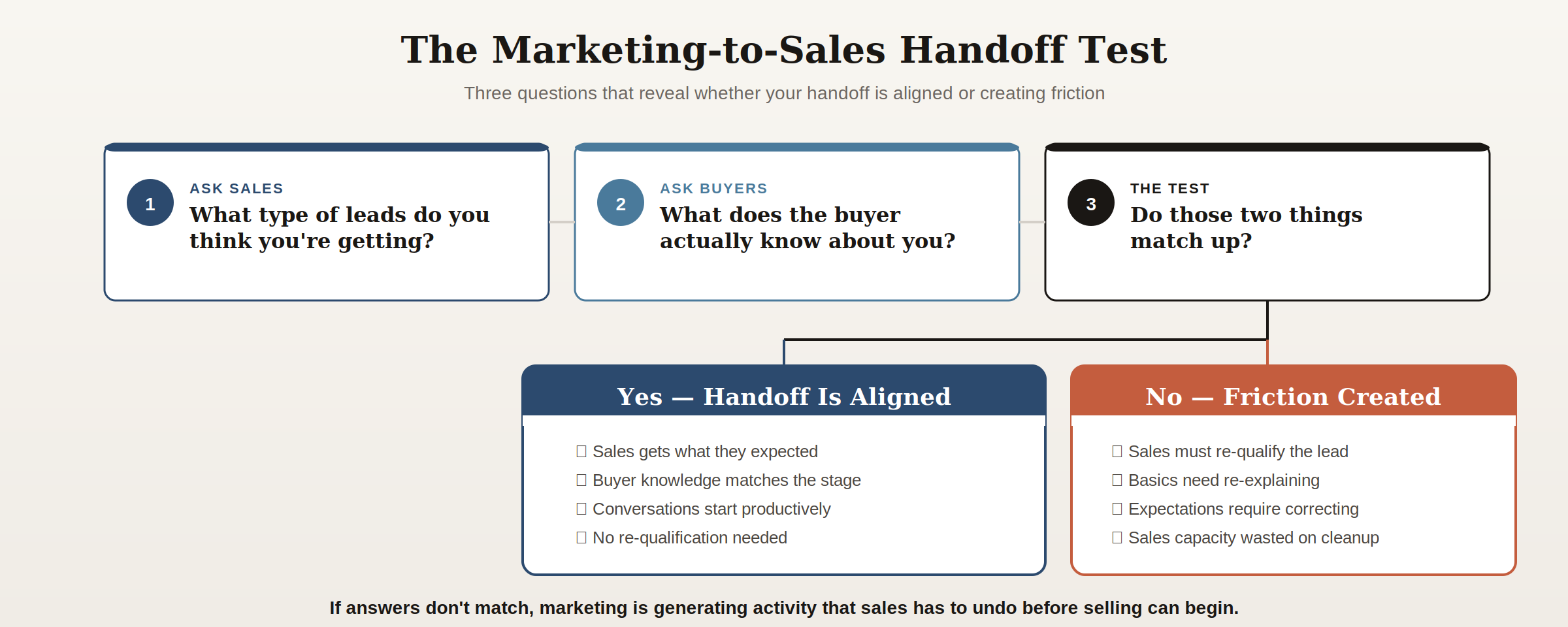 Three-question handoff test showing whether sales expectations match actual buyer knowledge with misalignment causing re-qualification and wasted sales capacity