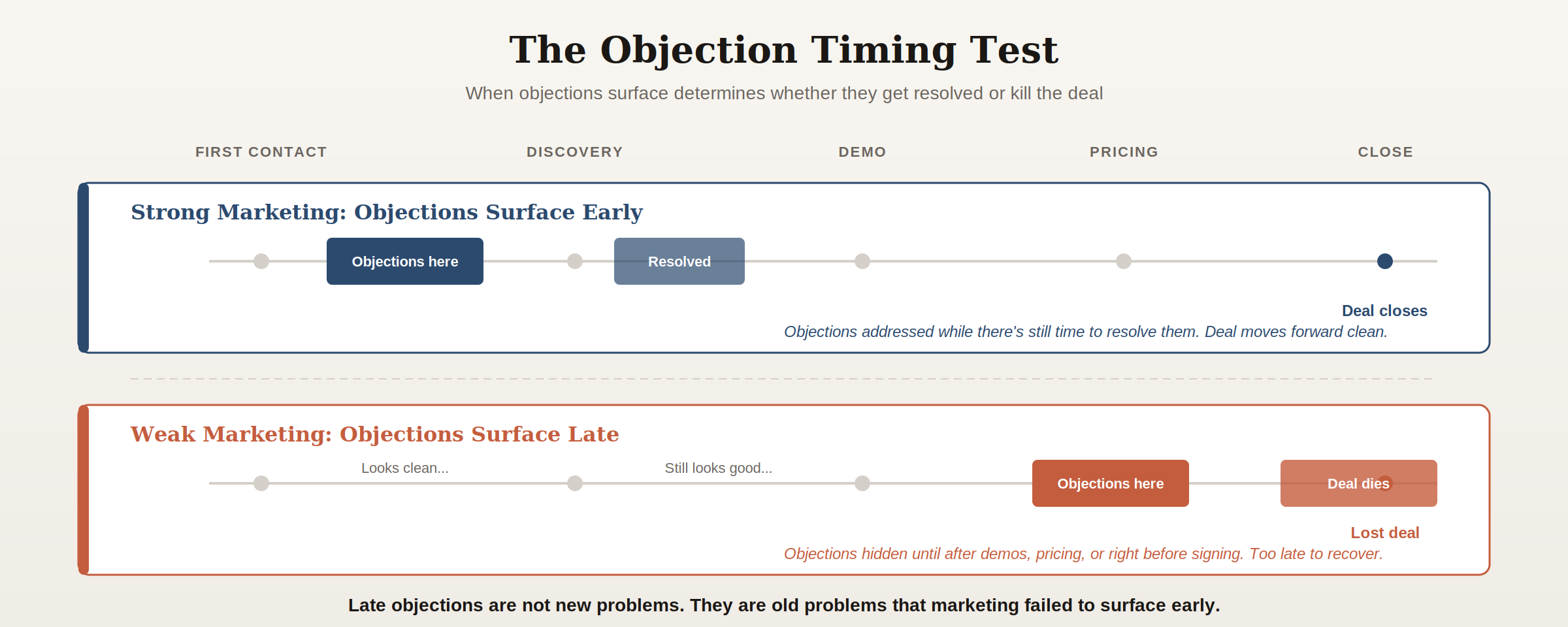 Timeline comparing objections surfacing early from strong marketing where they can be resolved versus objections appearing late from weak marketing where they kill deals