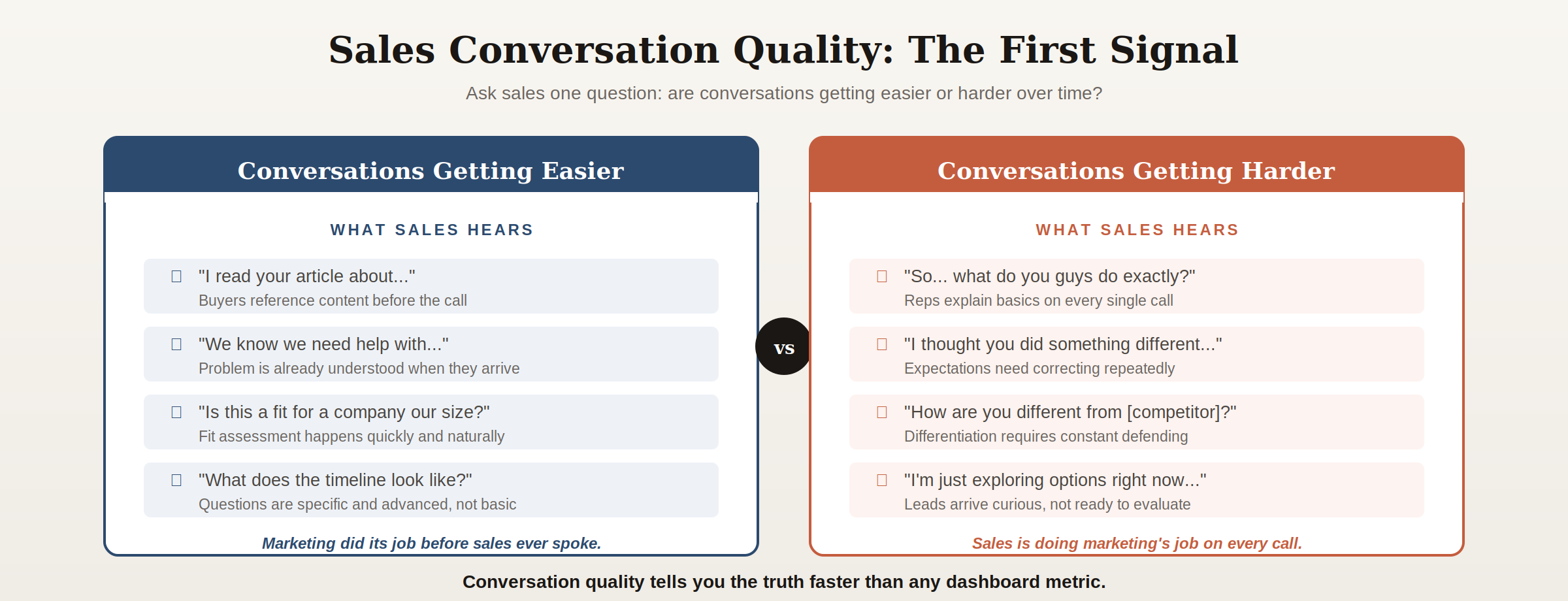 Two-column comparison of sales conversation quality when marketing helps showing buyers who reference content versus when marketing hurts showing reps who must explain basics repeatedly