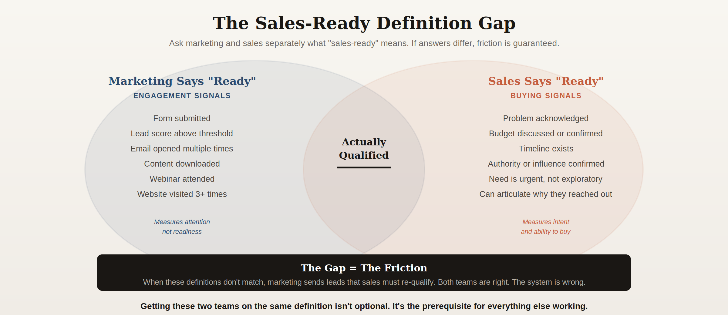 Overlapping circles showing marketing defines sales-ready through engagement signals while sales defines it through buying signals with the gap creating friction