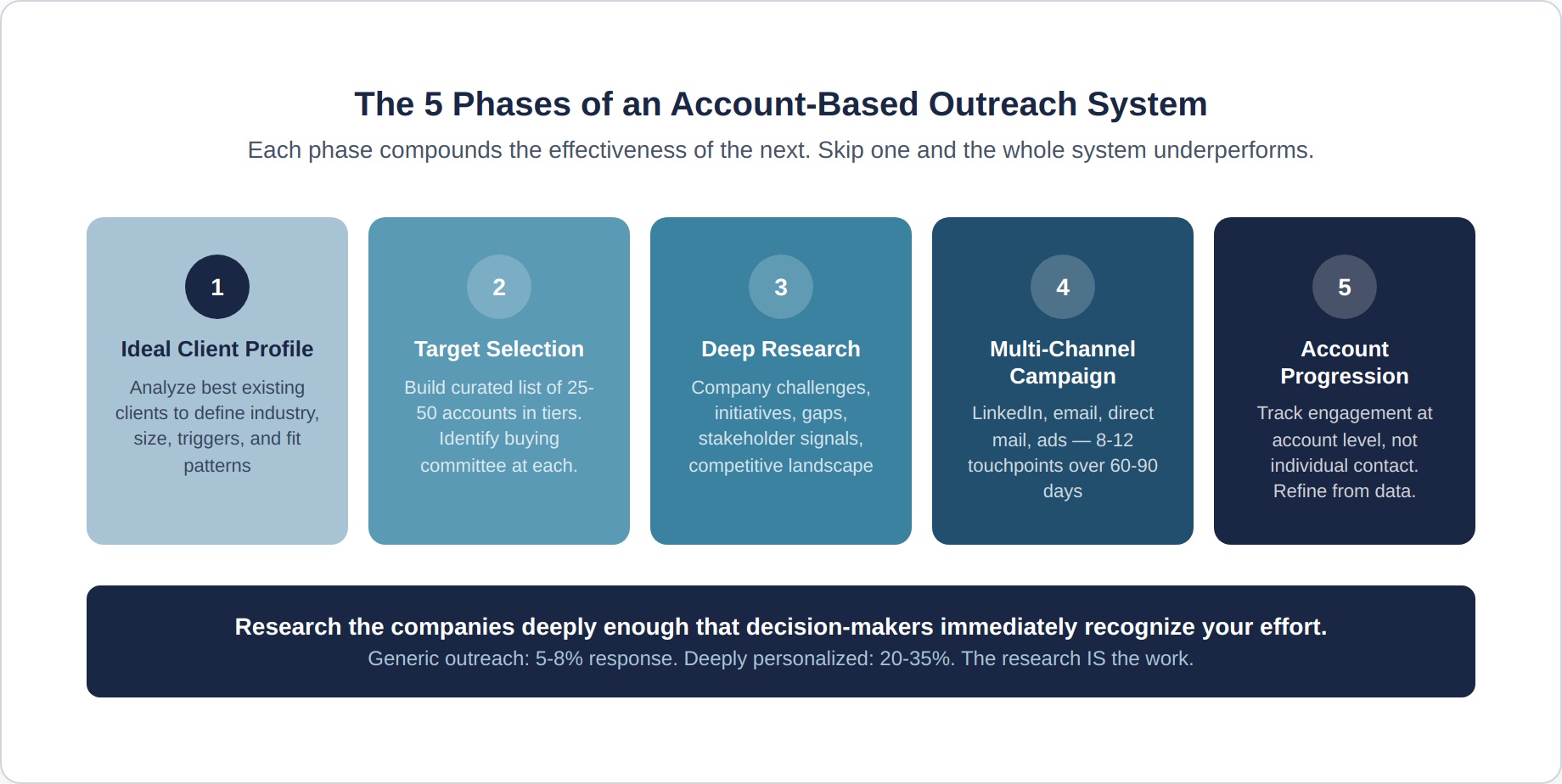 account-based-2-five-phases